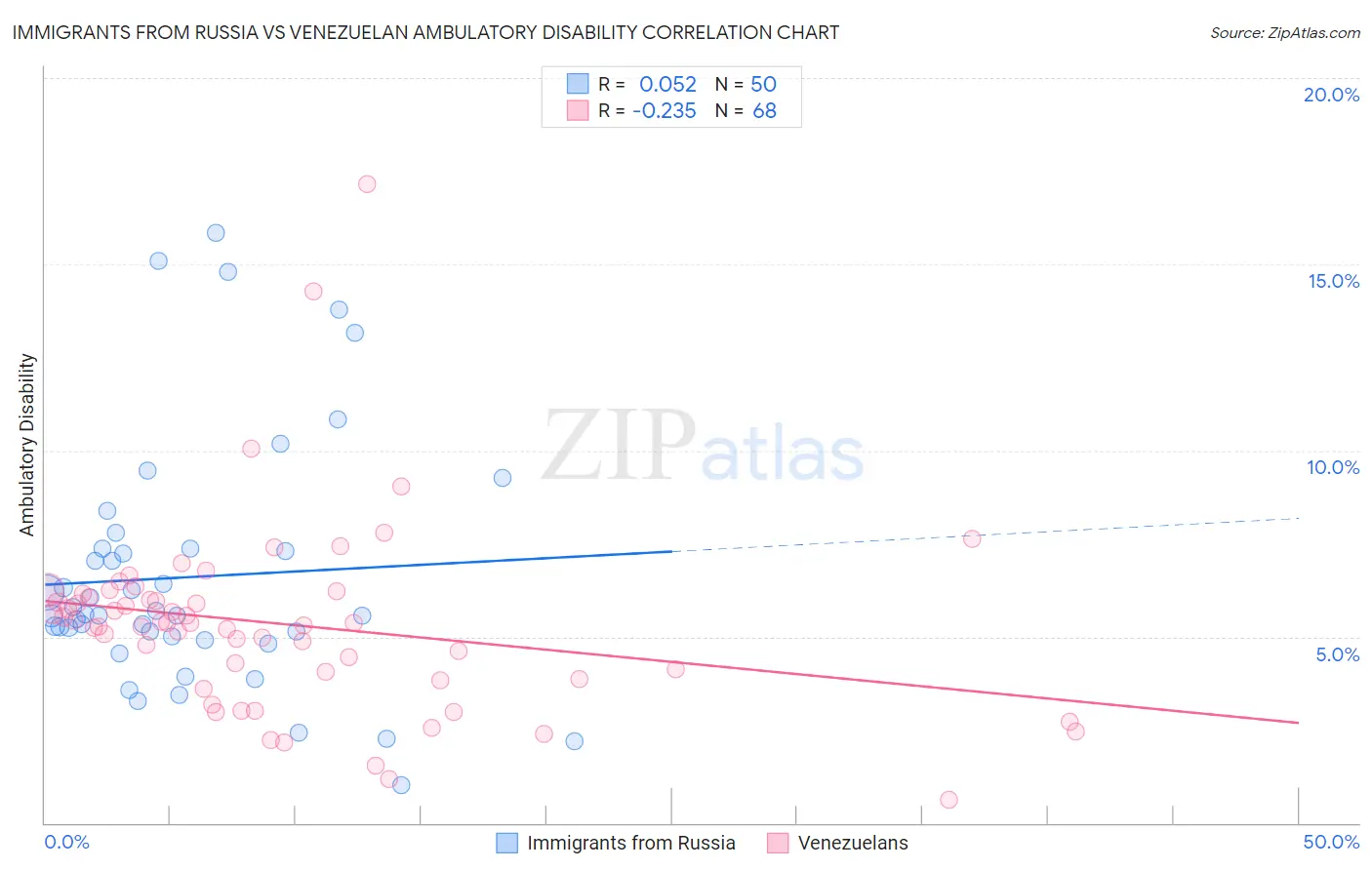 Immigrants from Russia vs Venezuelan Ambulatory Disability