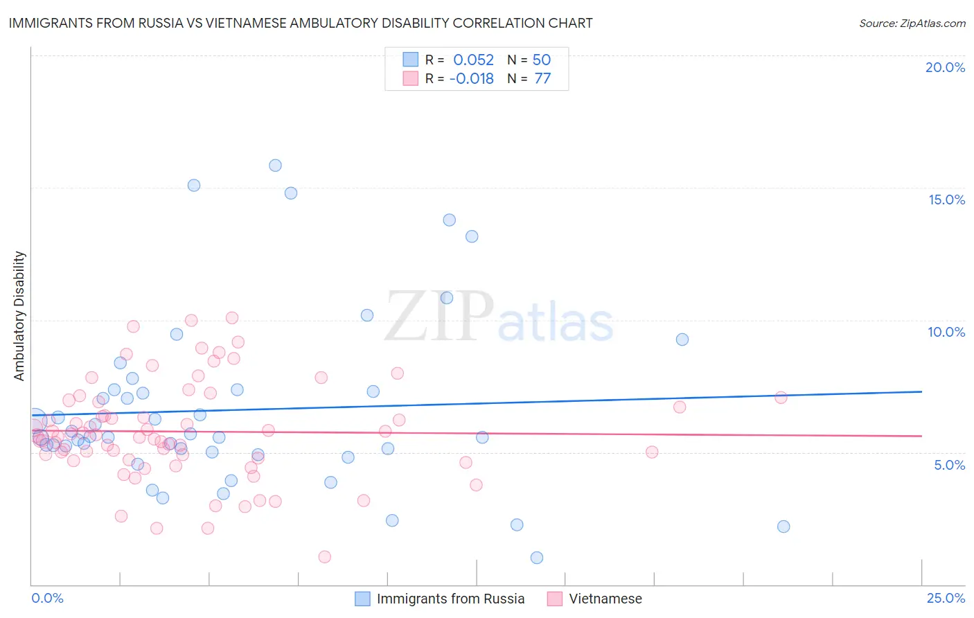 Immigrants from Russia vs Vietnamese Ambulatory Disability