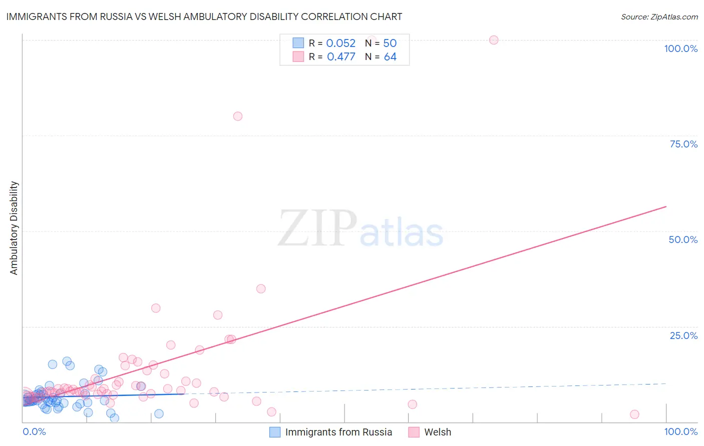 Immigrants from Russia vs Welsh Ambulatory Disability
