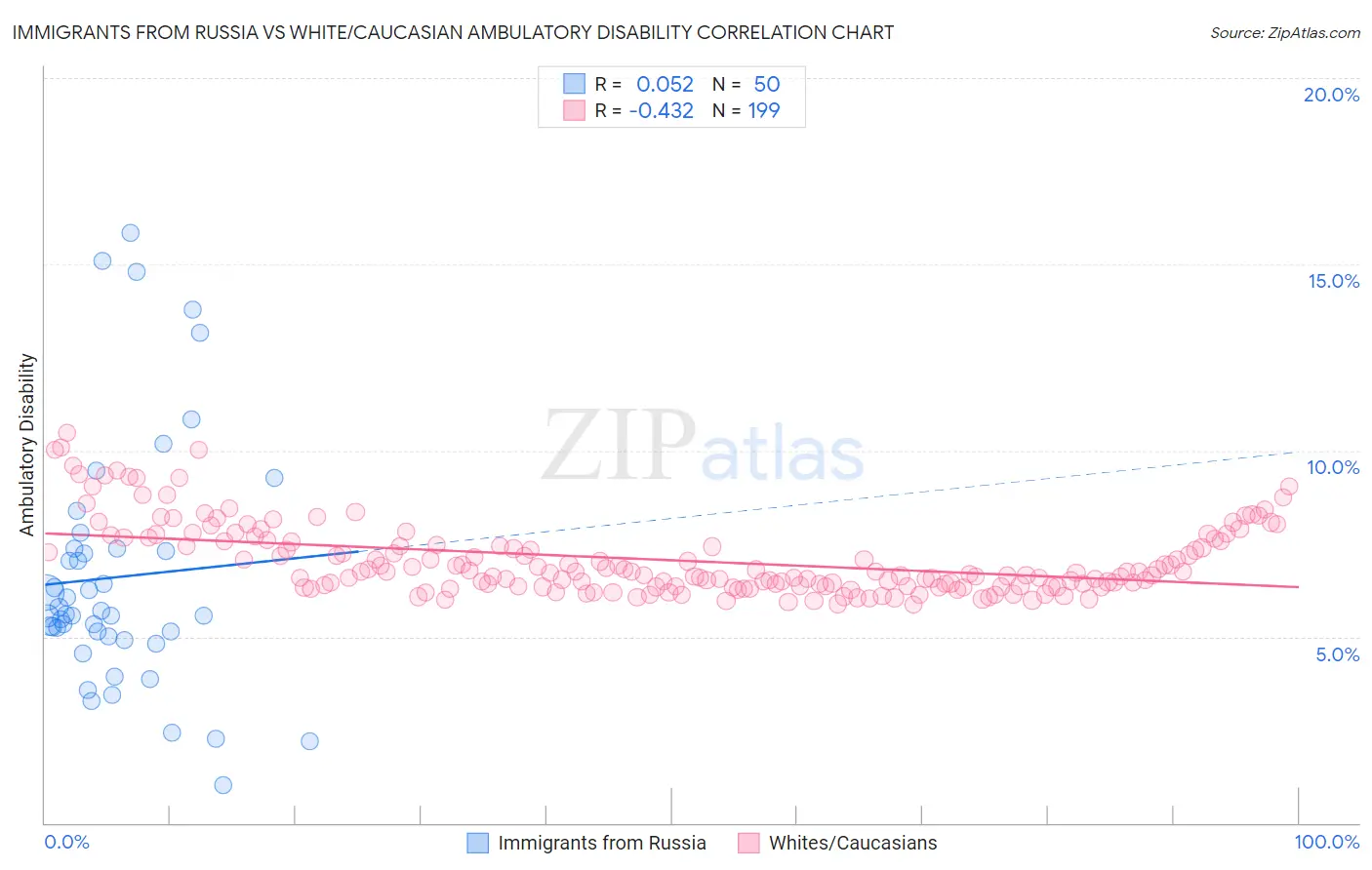 Immigrants from Russia vs White/Caucasian Ambulatory Disability