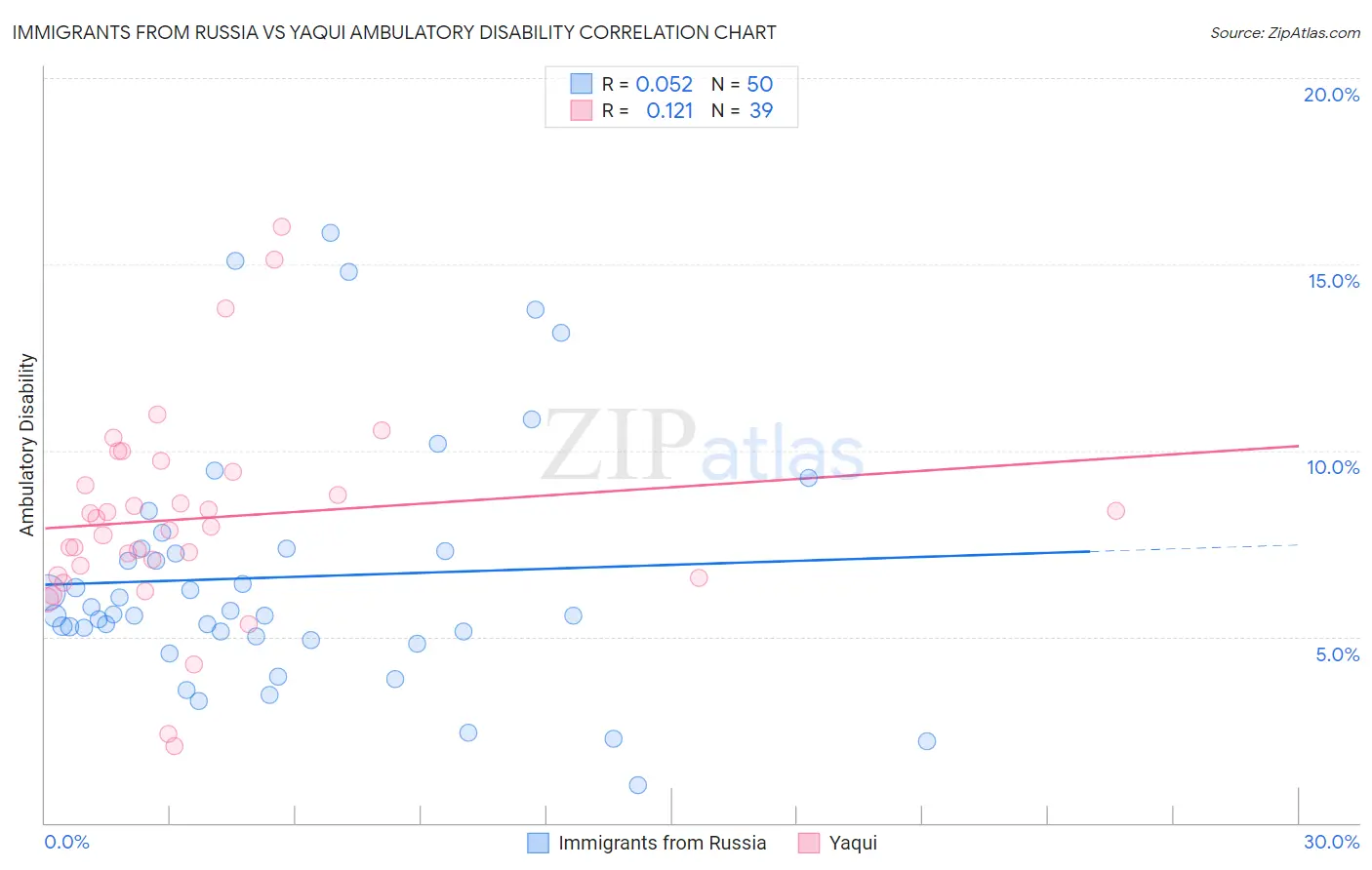 Immigrants from Russia vs Yaqui Ambulatory Disability