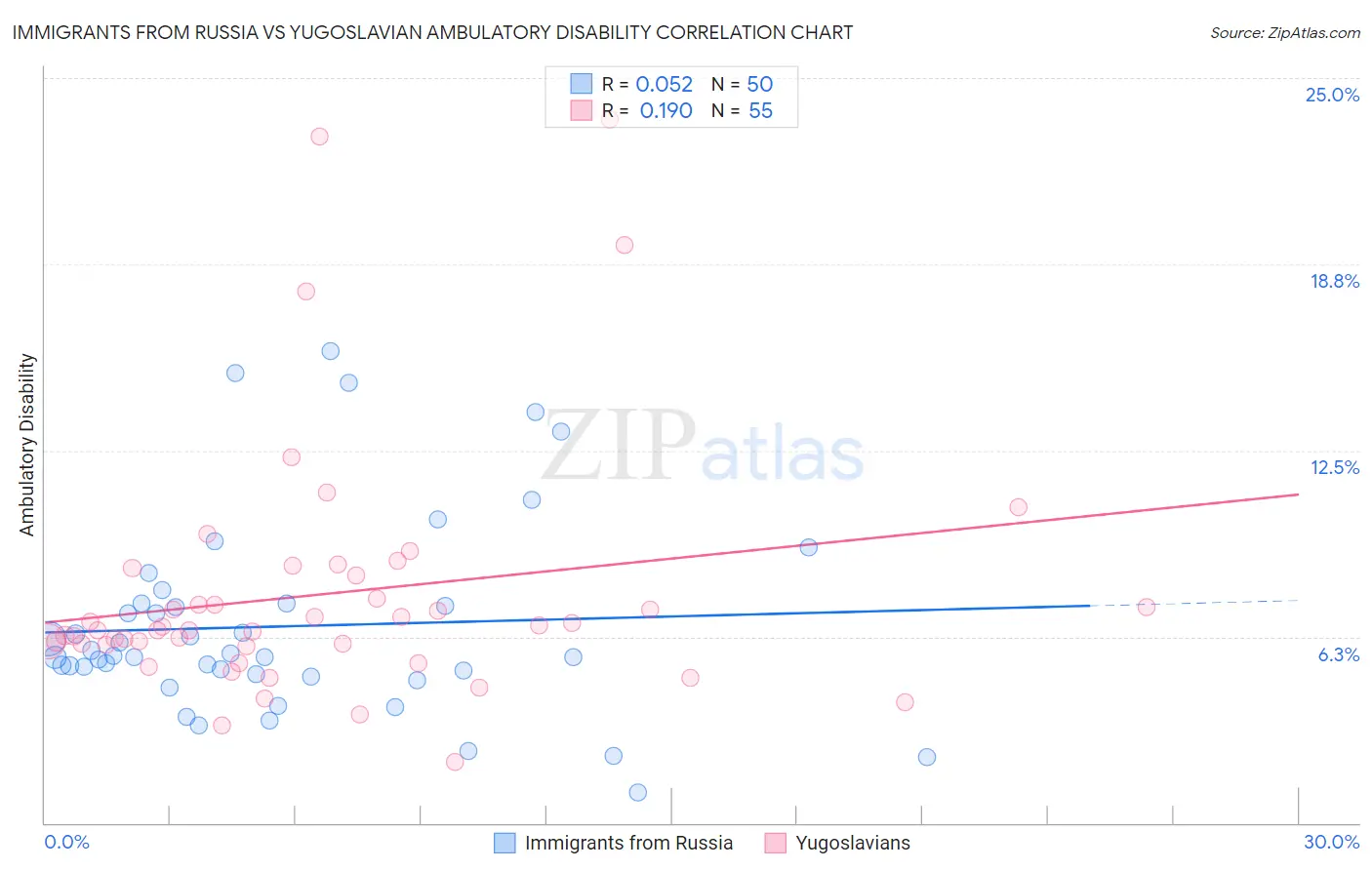 Immigrants from Russia vs Yugoslavian Ambulatory Disability