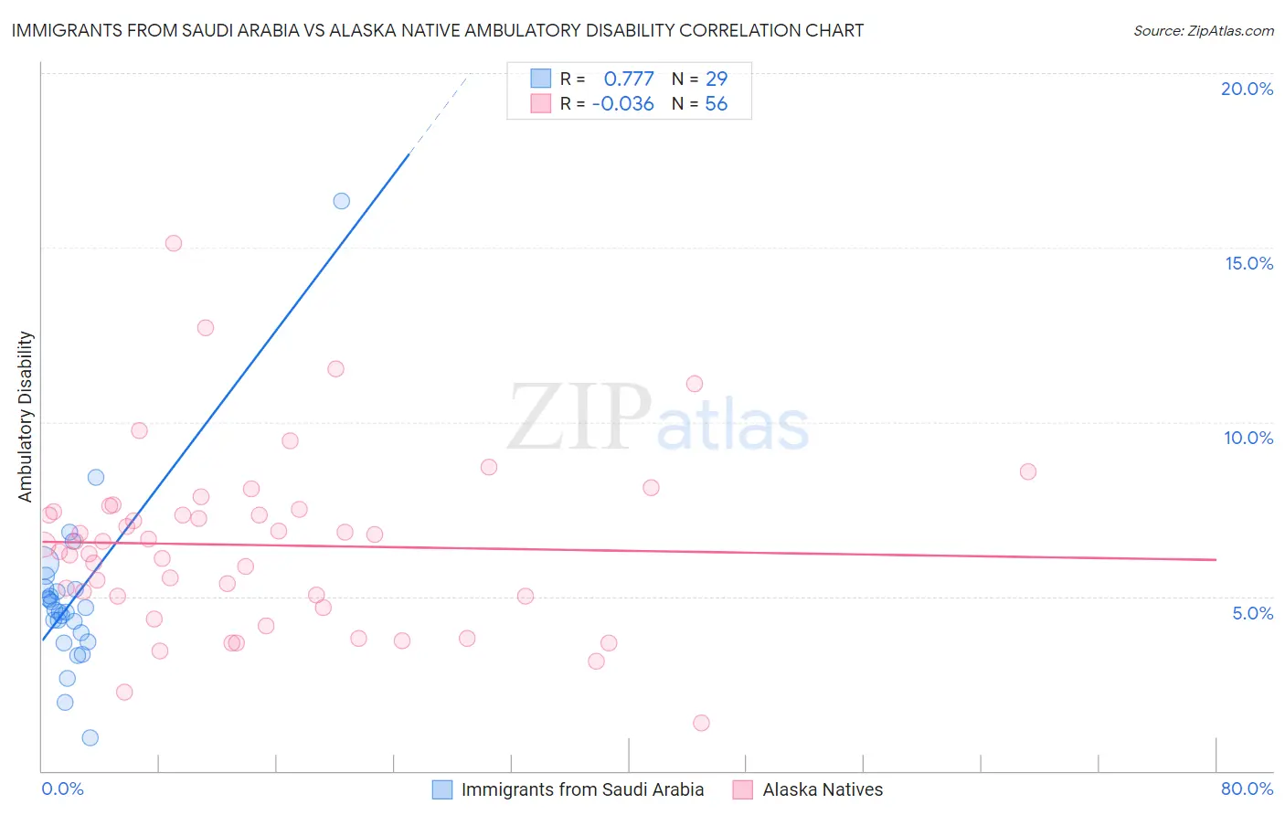 Immigrants from Saudi Arabia vs Alaska Native Ambulatory Disability