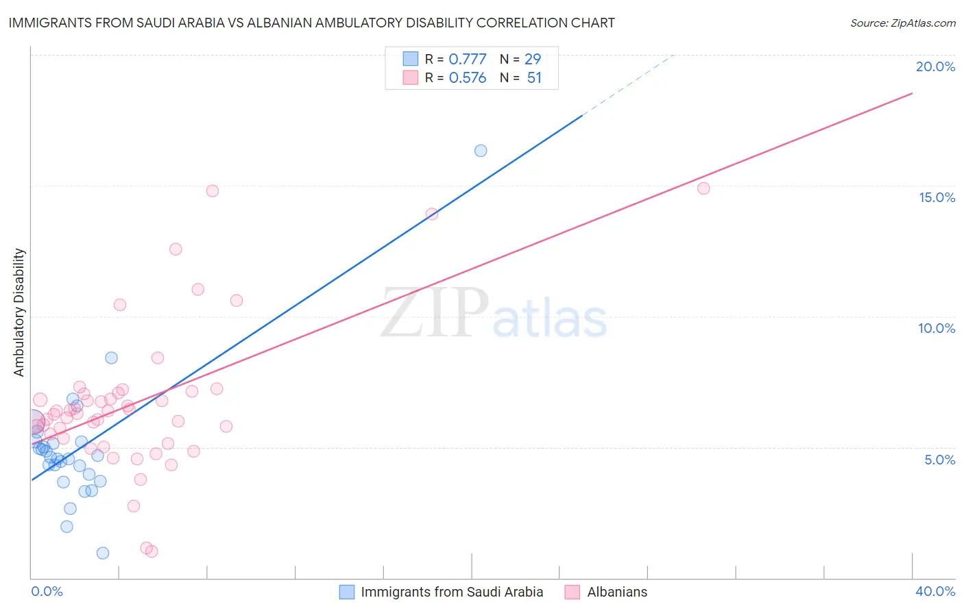 Immigrants from Saudi Arabia vs Albanian Ambulatory Disability