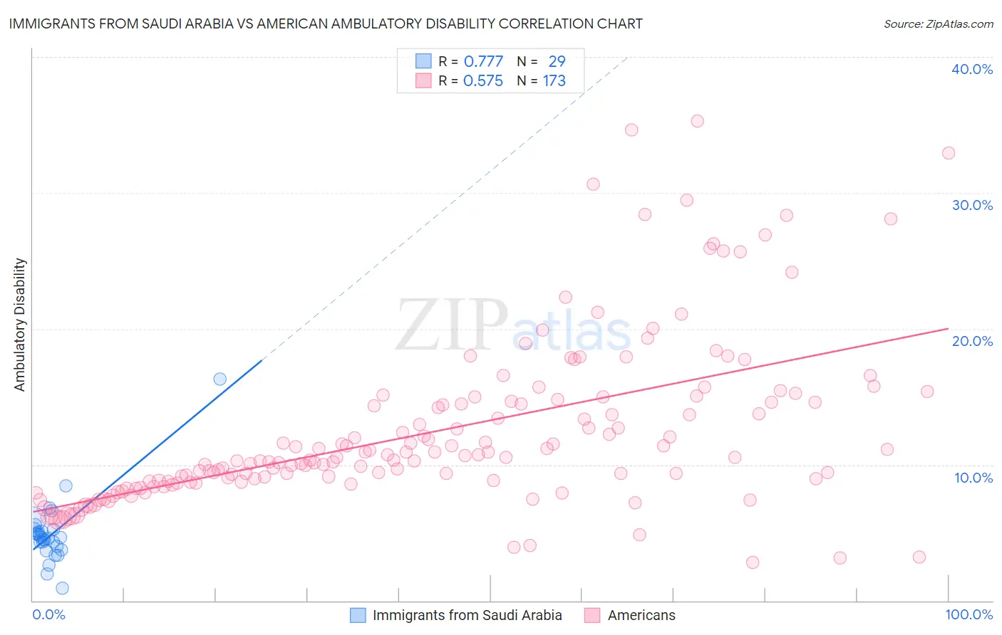 Immigrants from Saudi Arabia vs American Ambulatory Disability