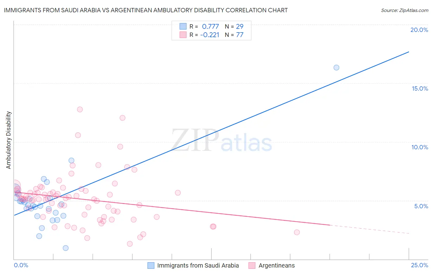 Immigrants from Saudi Arabia vs Argentinean Ambulatory Disability