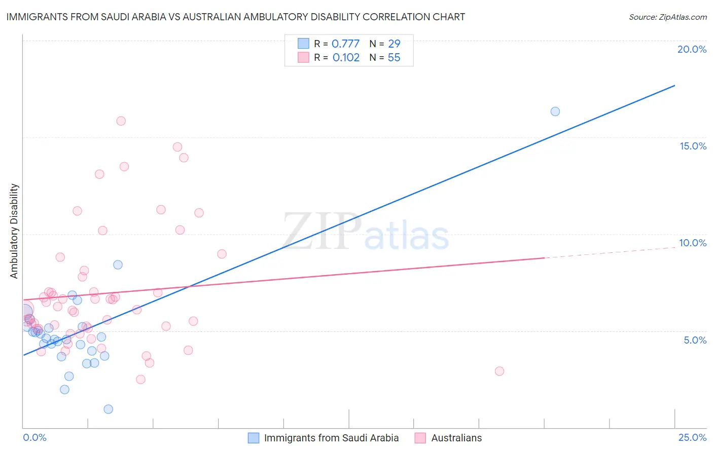 Immigrants from Saudi Arabia vs Australian Ambulatory Disability