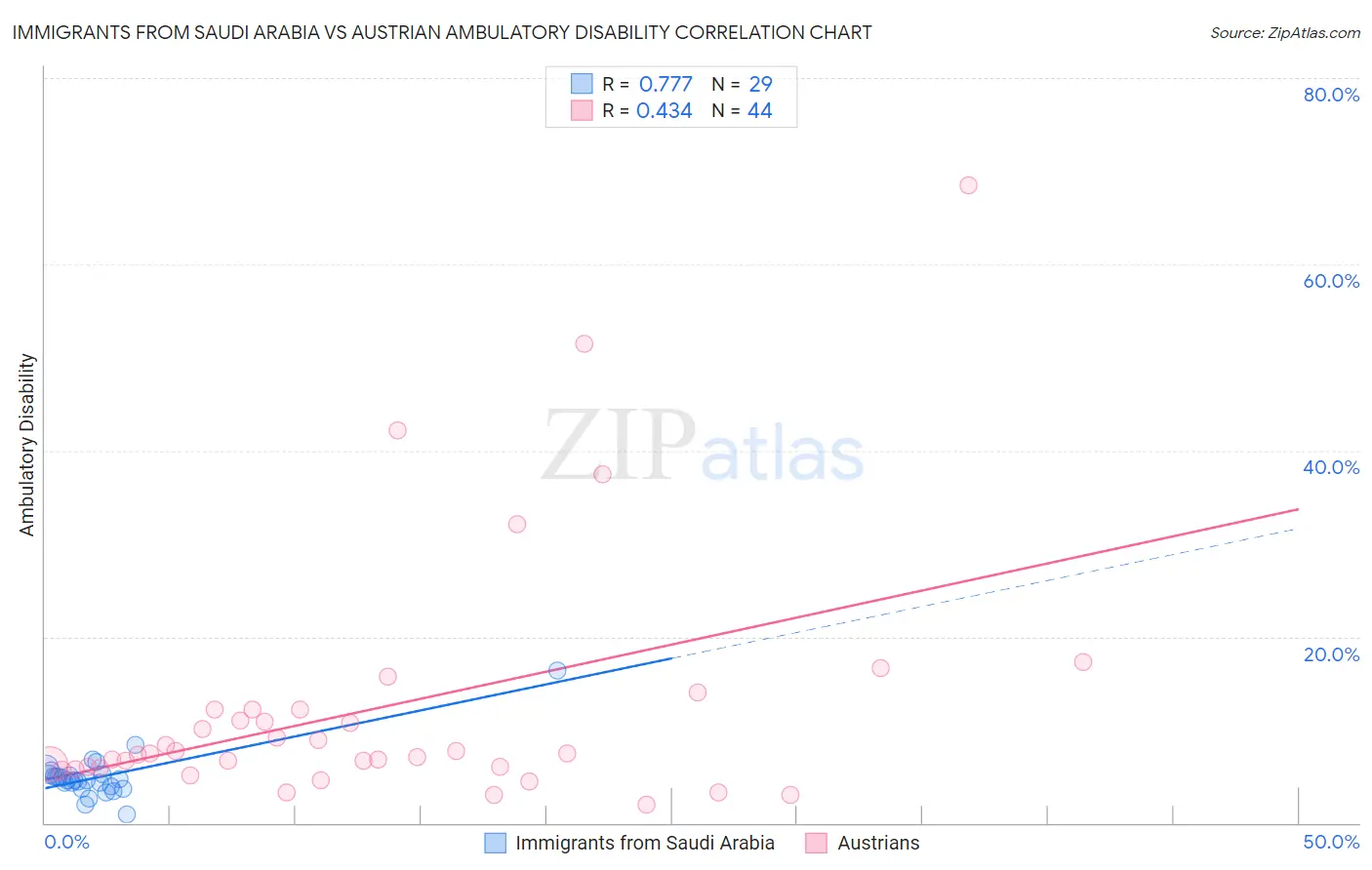 Immigrants from Saudi Arabia vs Austrian Ambulatory Disability