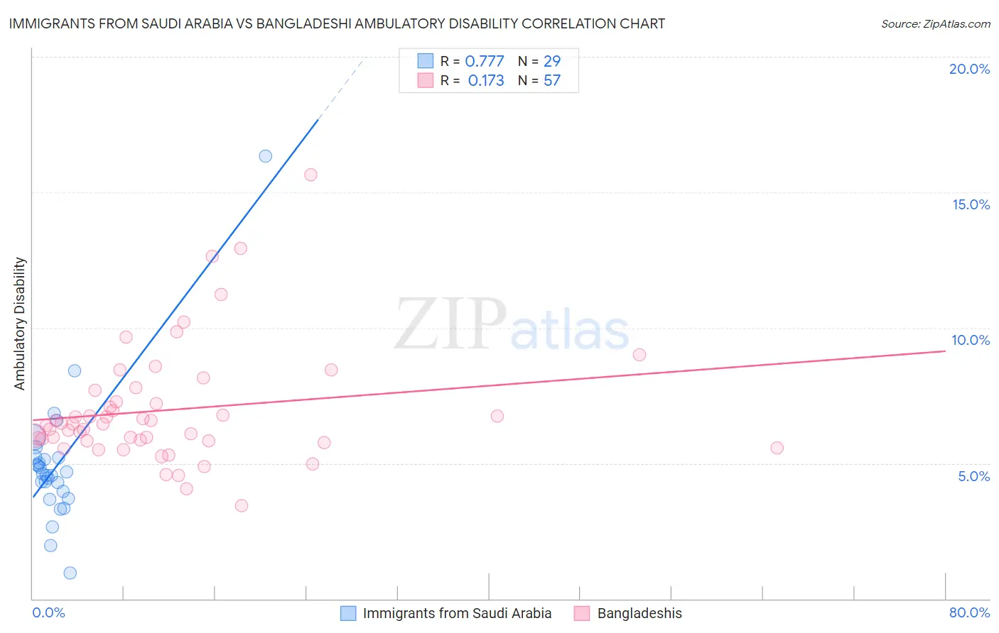 Immigrants from Saudi Arabia vs Bangladeshi Ambulatory Disability