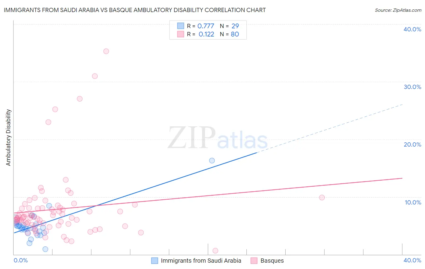 Immigrants from Saudi Arabia vs Basque Ambulatory Disability