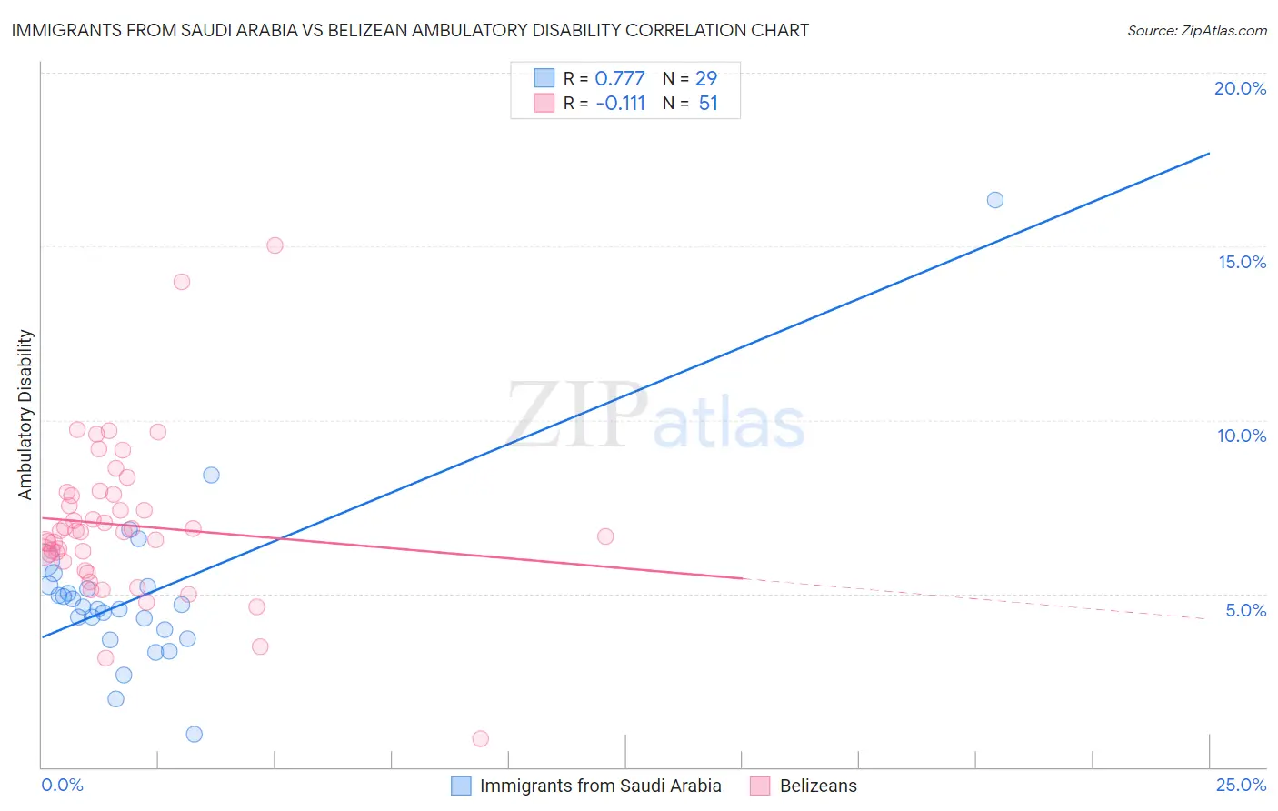Immigrants from Saudi Arabia vs Belizean Ambulatory Disability