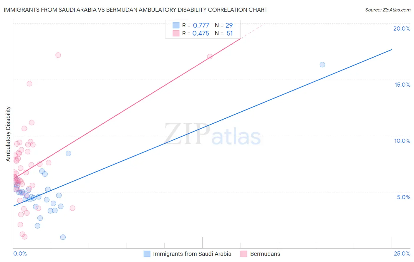 Immigrants from Saudi Arabia vs Bermudan Ambulatory Disability