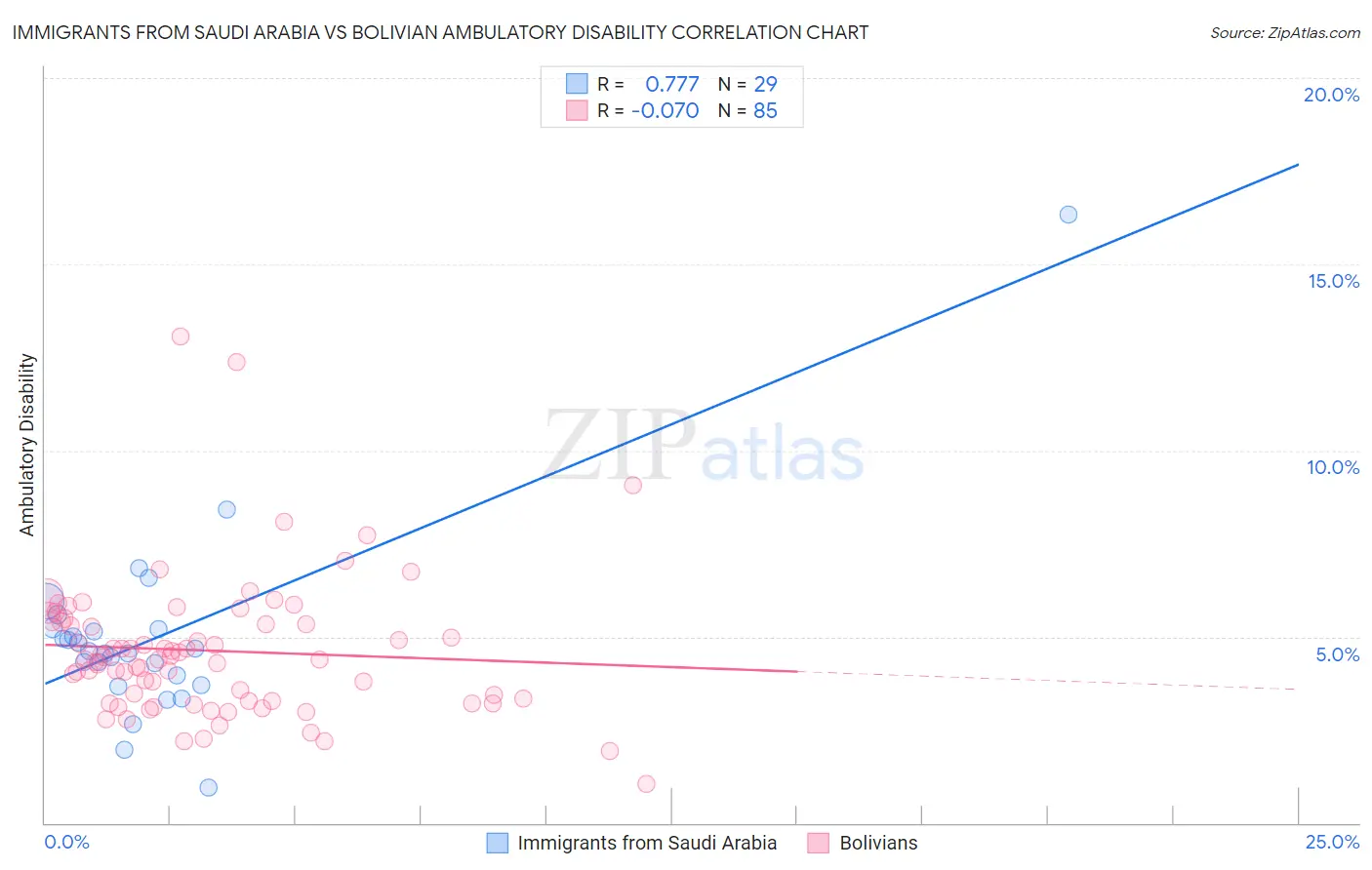 Immigrants from Saudi Arabia vs Bolivian Ambulatory Disability