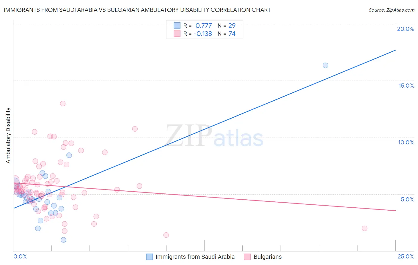 Immigrants from Saudi Arabia vs Bulgarian Ambulatory Disability