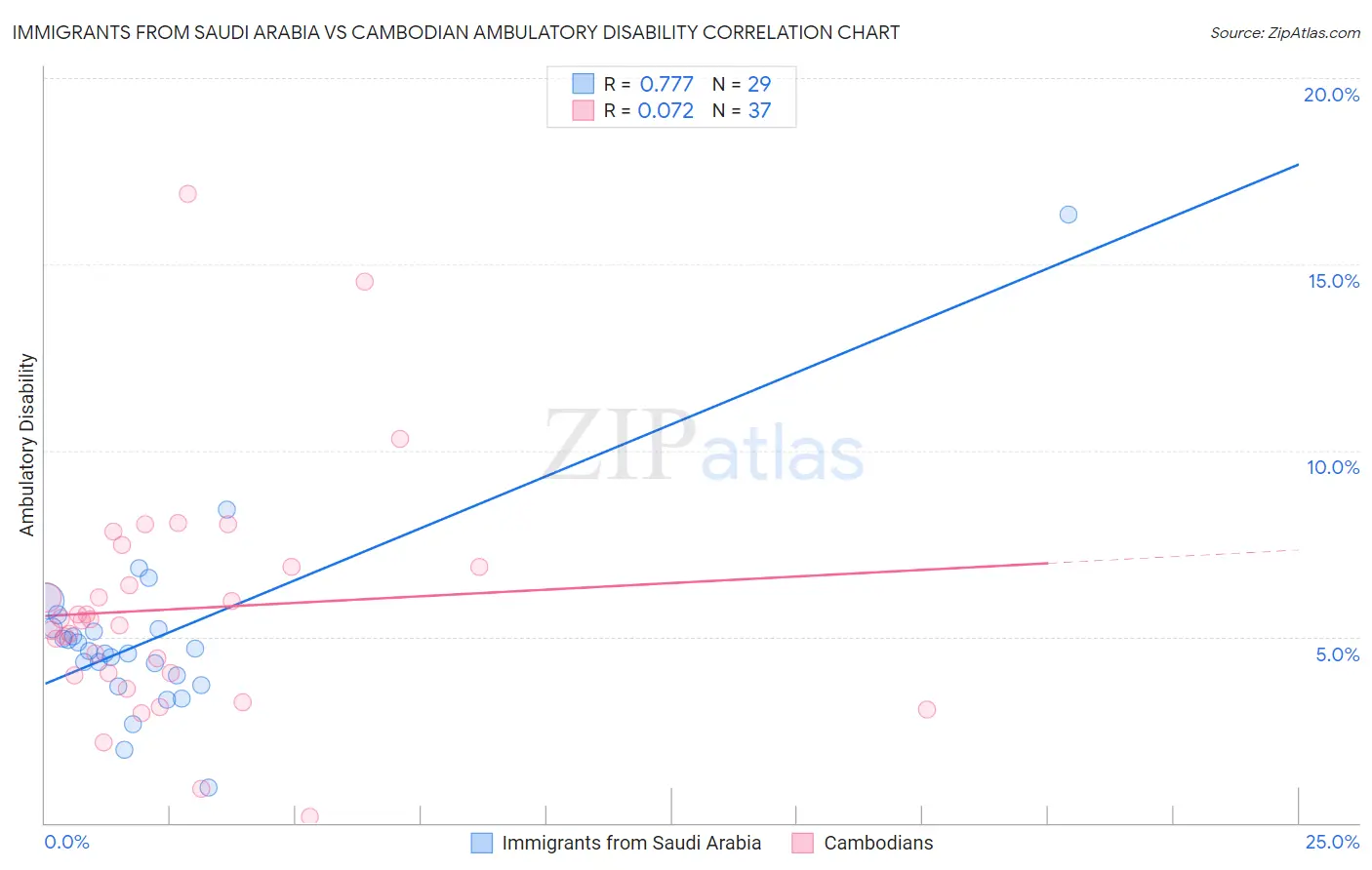 Immigrants from Saudi Arabia vs Cambodian Ambulatory Disability