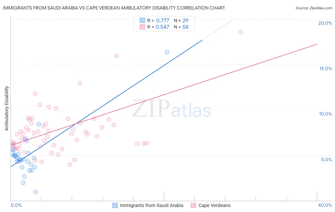 Immigrants from Saudi Arabia vs Cape Verdean Ambulatory Disability