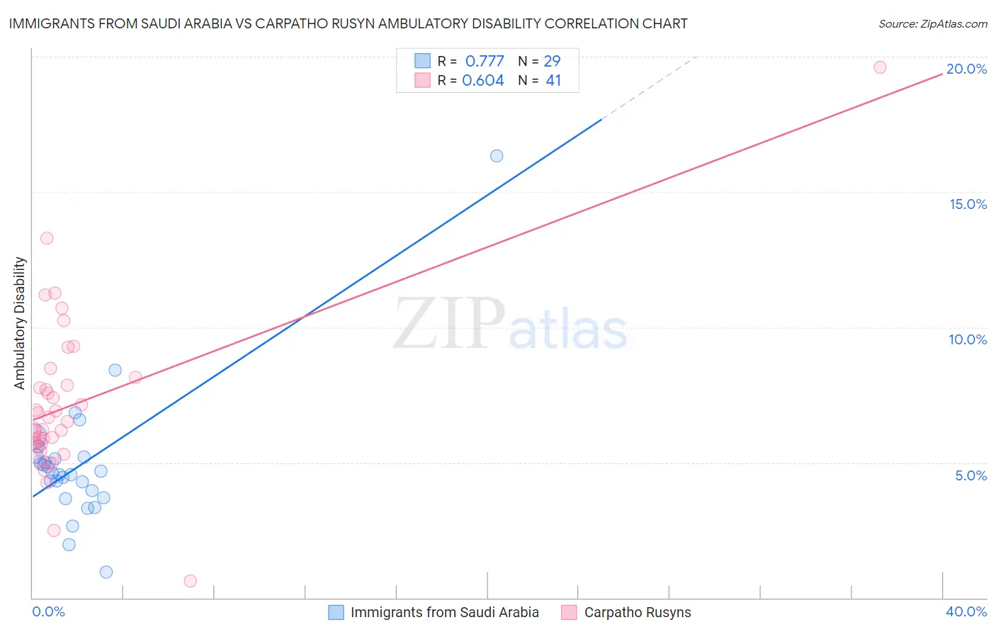 Immigrants from Saudi Arabia vs Carpatho Rusyn Ambulatory Disability