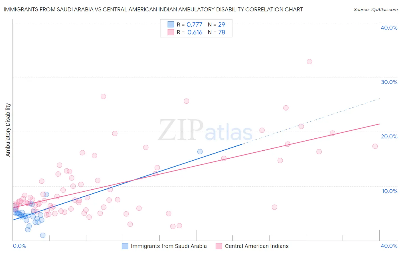 Immigrants from Saudi Arabia vs Central American Indian Ambulatory Disability