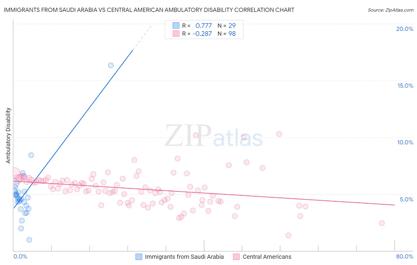 Immigrants from Saudi Arabia vs Central American Ambulatory Disability