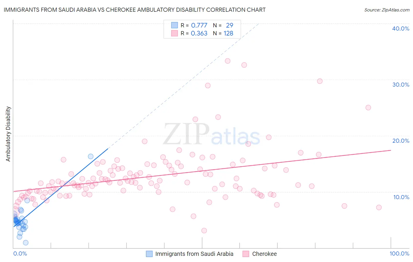 Immigrants from Saudi Arabia vs Cherokee Ambulatory Disability