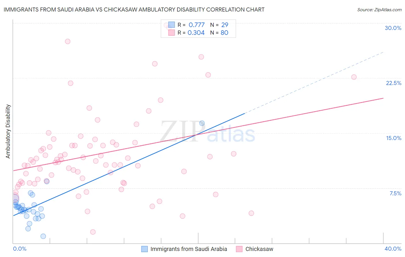 Immigrants from Saudi Arabia vs Chickasaw Ambulatory Disability