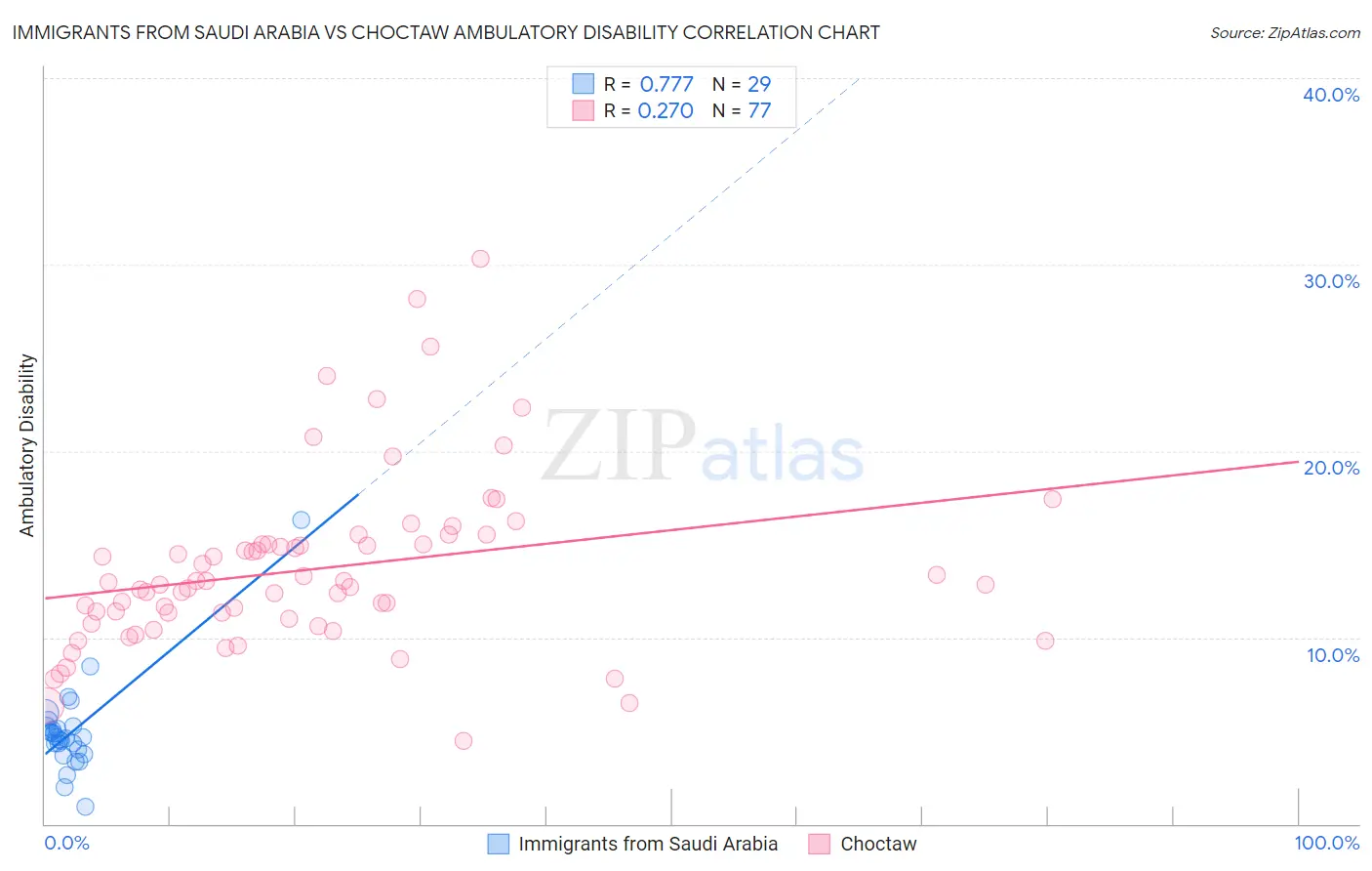 Immigrants from Saudi Arabia vs Choctaw Ambulatory Disability