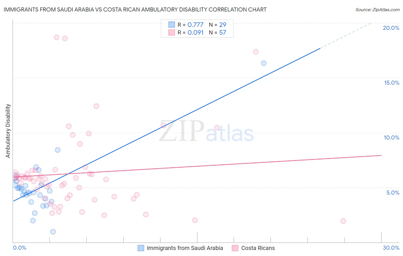 Immigrants from Saudi Arabia vs Costa Rican Ambulatory Disability