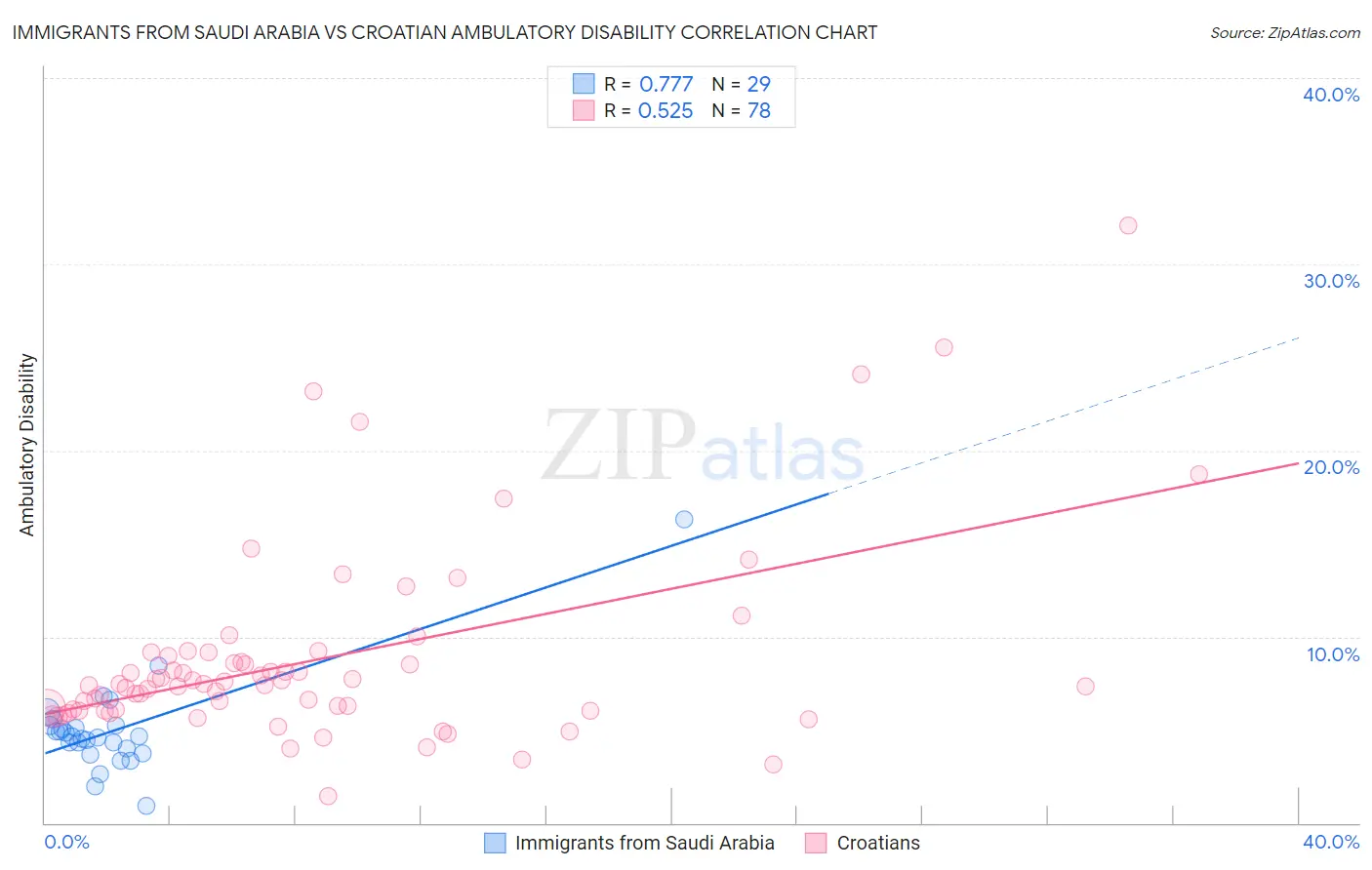 Immigrants from Saudi Arabia vs Croatian Ambulatory Disability