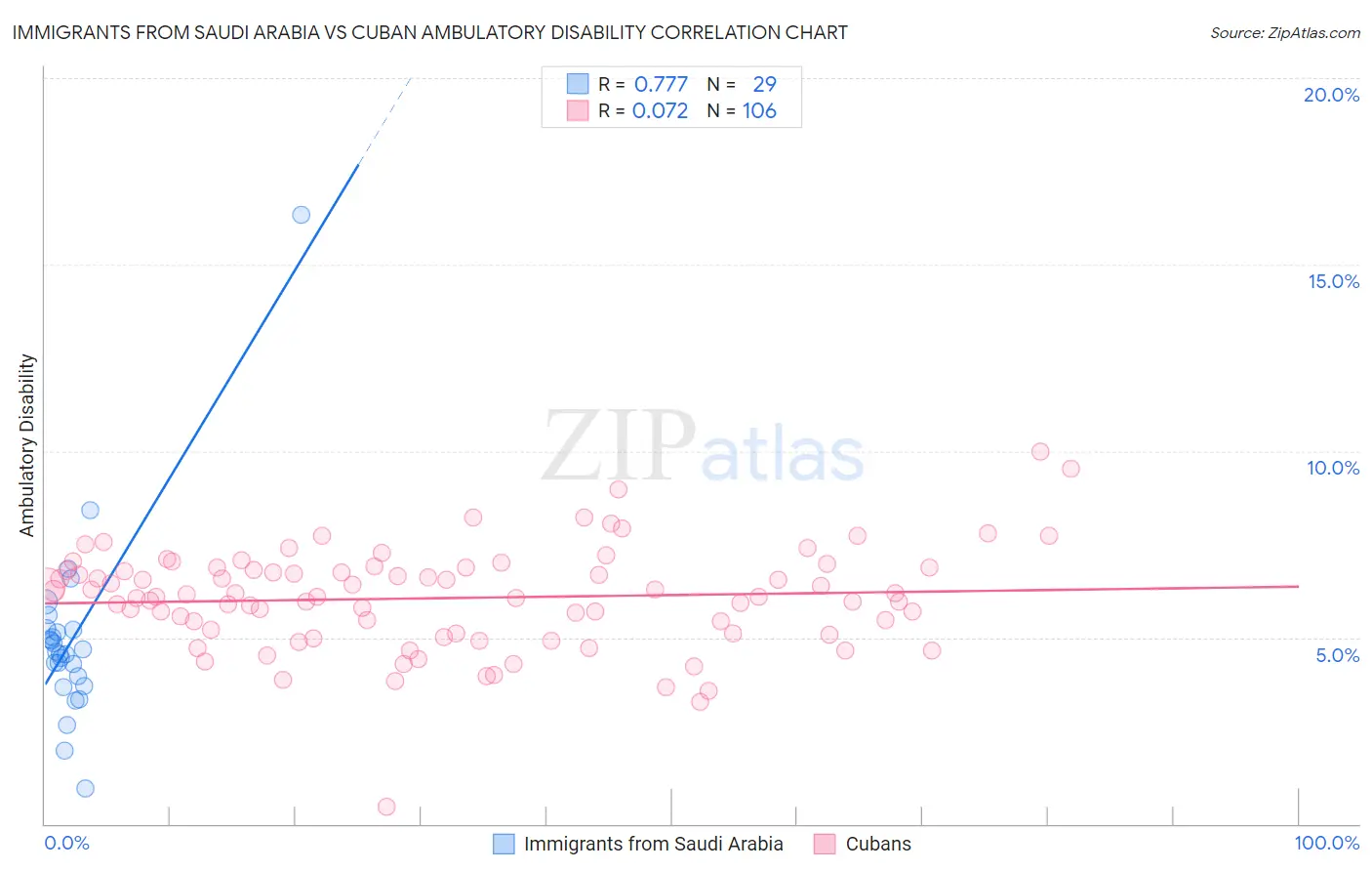 Immigrants from Saudi Arabia vs Cuban Ambulatory Disability