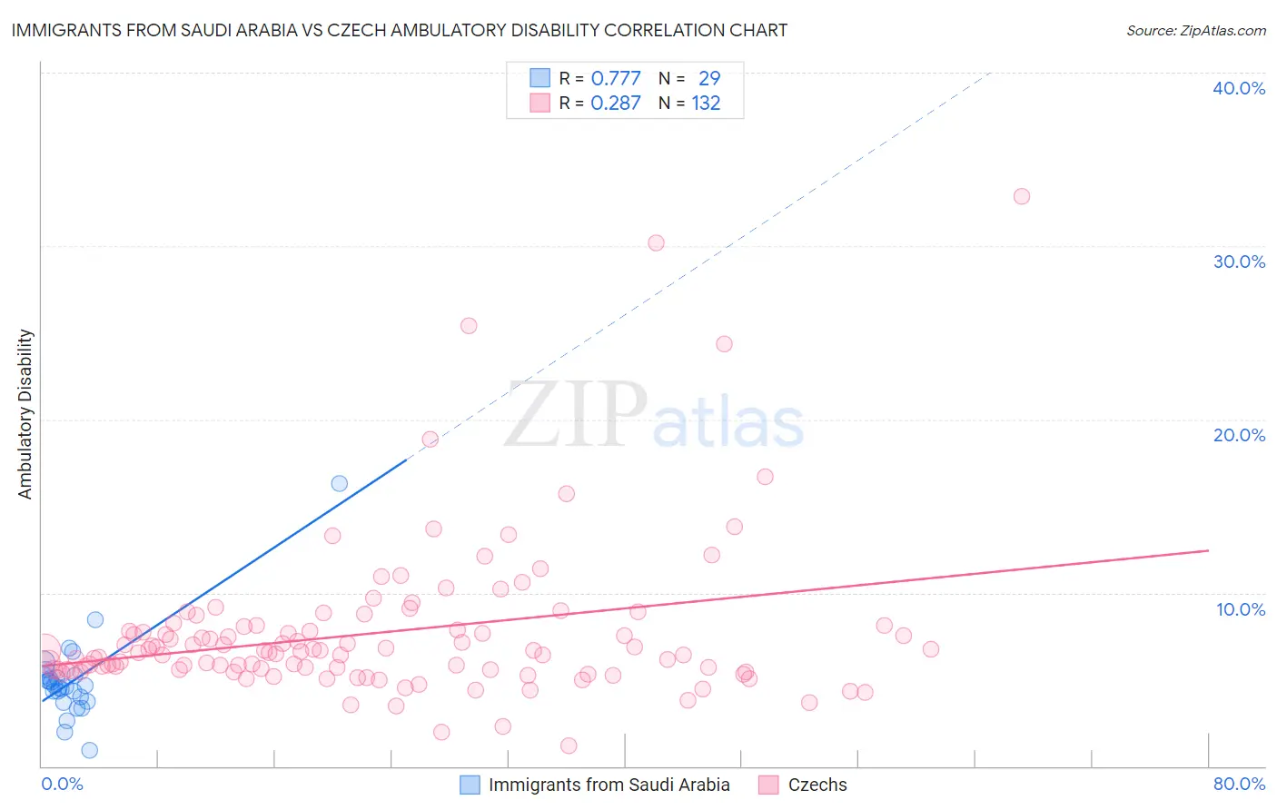 Immigrants from Saudi Arabia vs Czech Ambulatory Disability