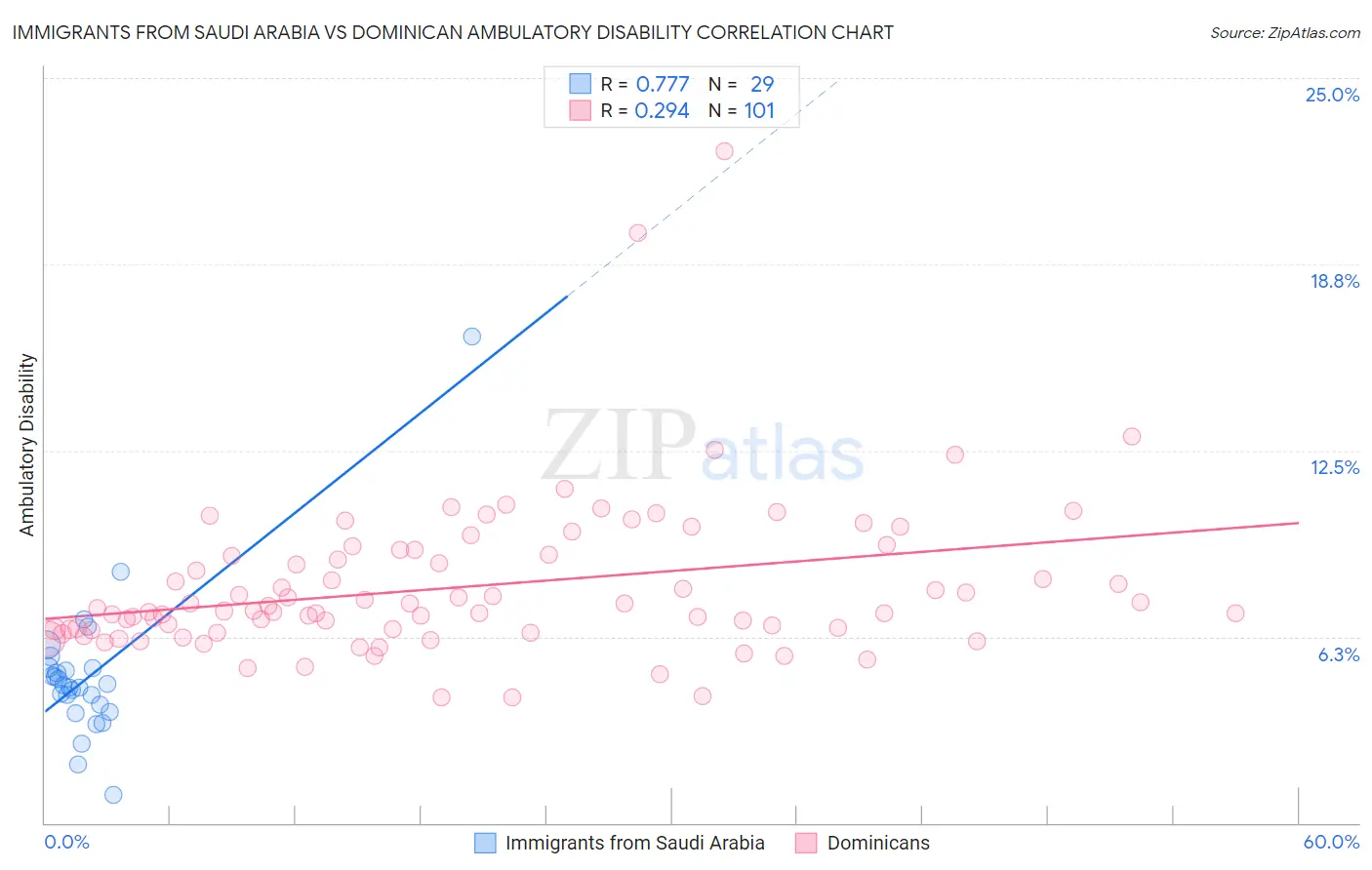 Immigrants from Saudi Arabia vs Dominican Ambulatory Disability