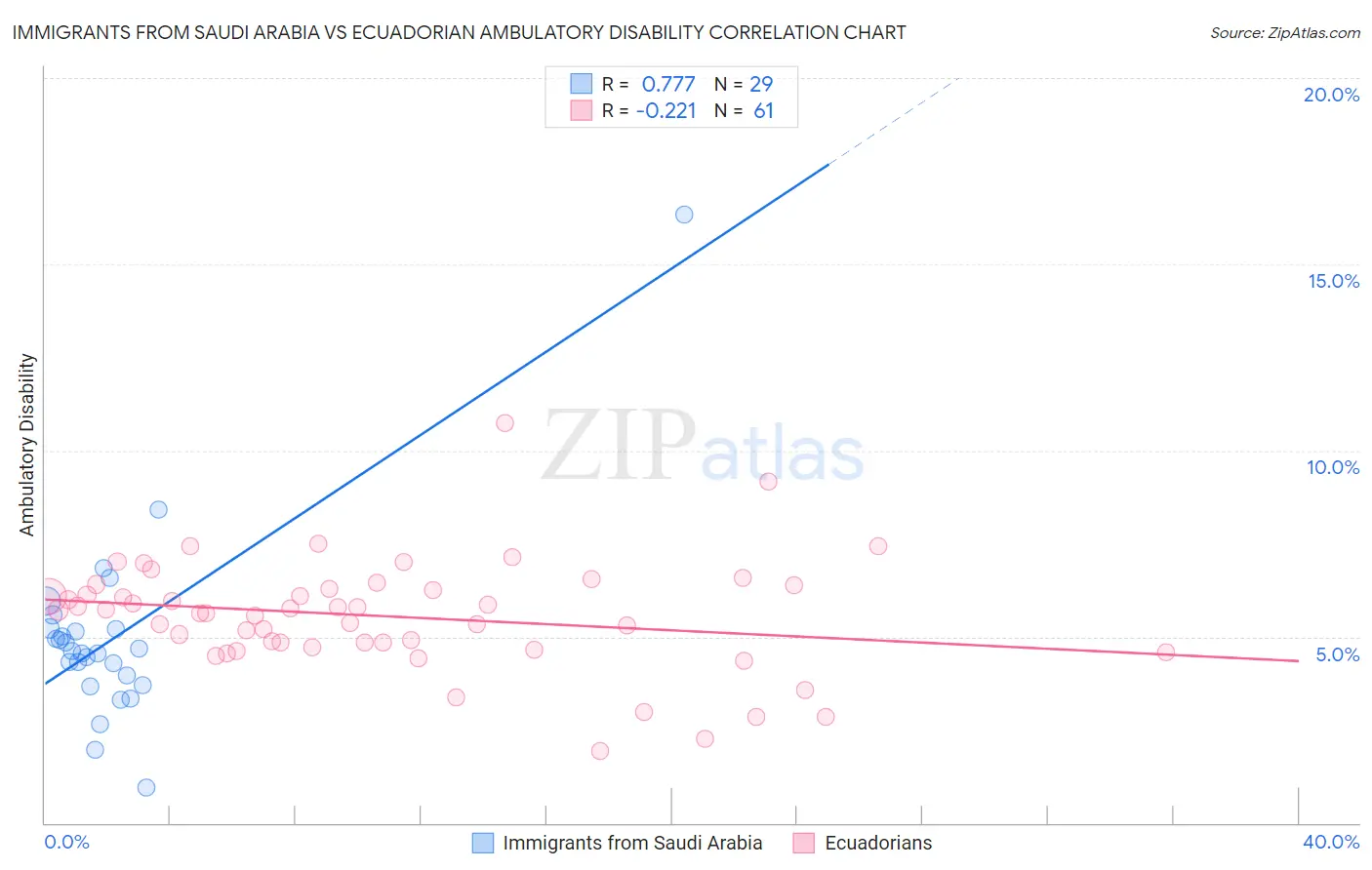 Immigrants from Saudi Arabia vs Ecuadorian Ambulatory Disability