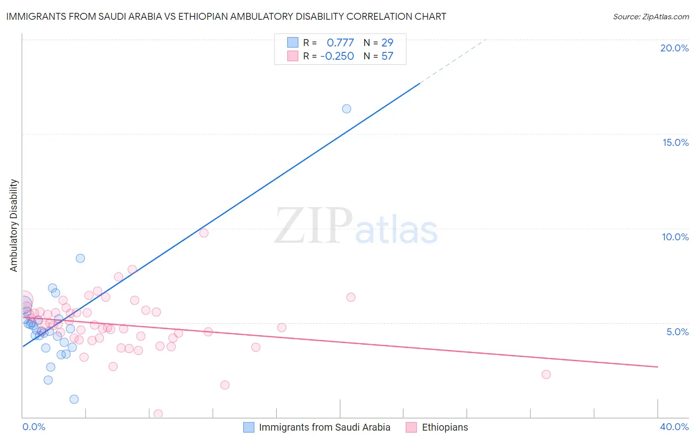 Immigrants from Saudi Arabia vs Ethiopian Ambulatory Disability