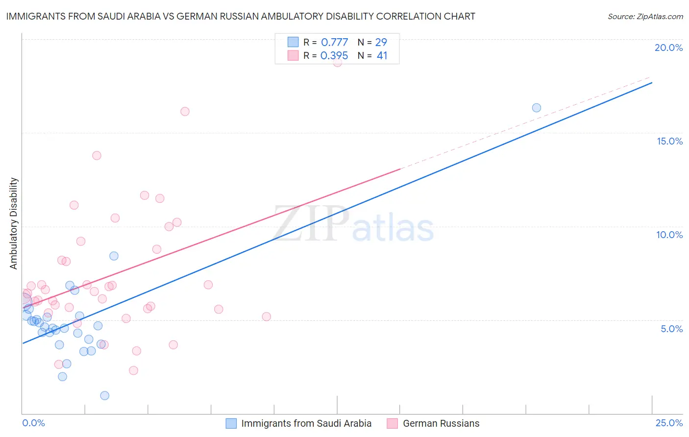 Immigrants from Saudi Arabia vs German Russian Ambulatory Disability
