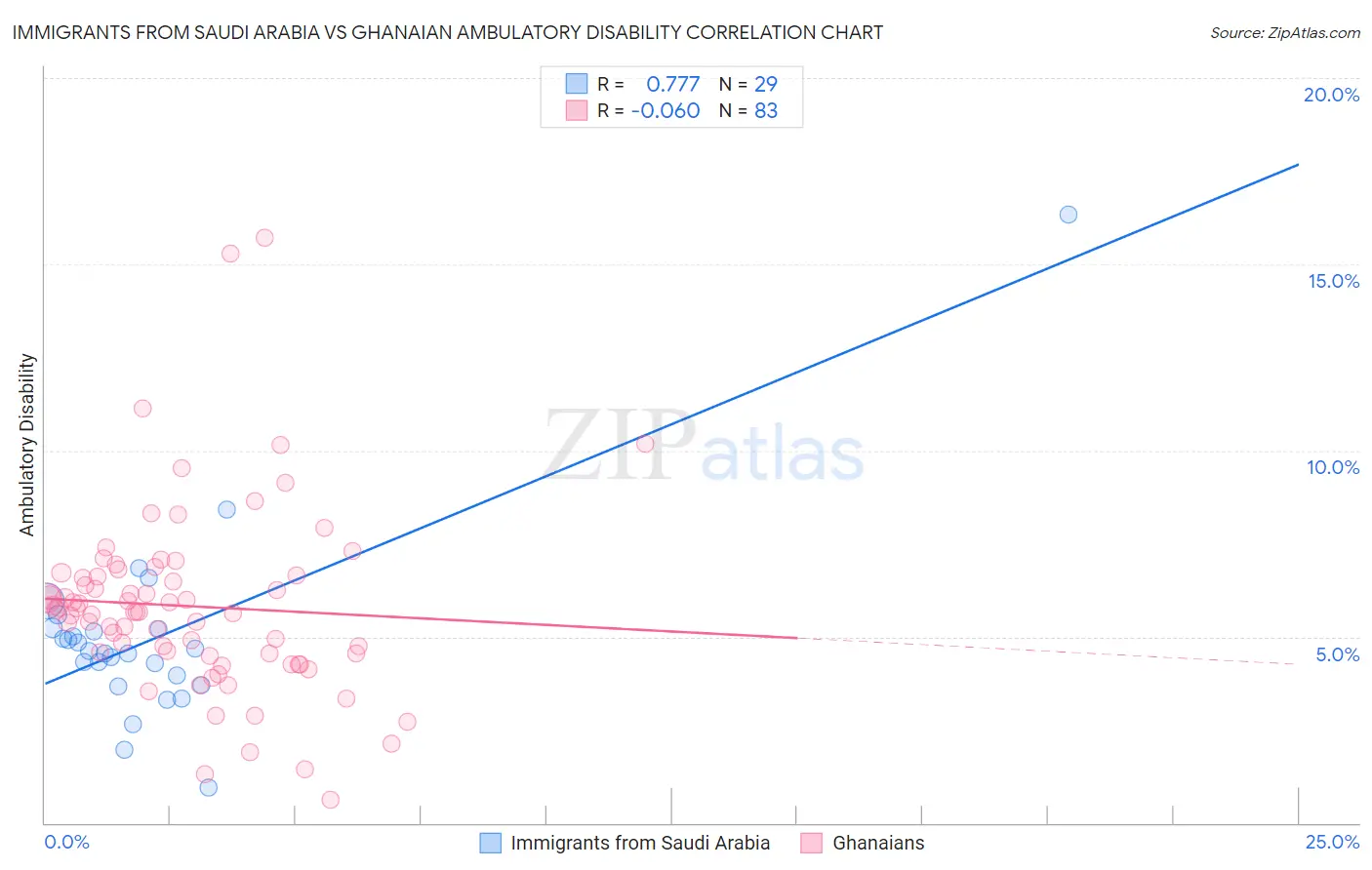 Immigrants from Saudi Arabia vs Ghanaian Ambulatory Disability