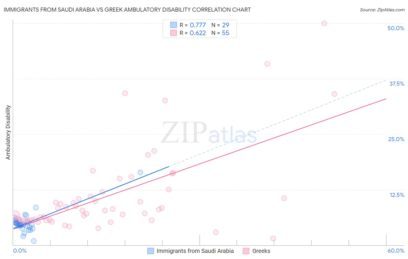Immigrants from Saudi Arabia vs Greek Ambulatory Disability