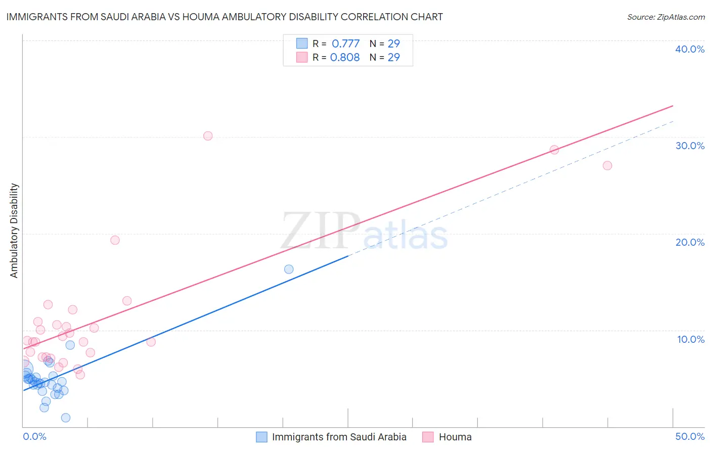 Immigrants from Saudi Arabia vs Houma Ambulatory Disability