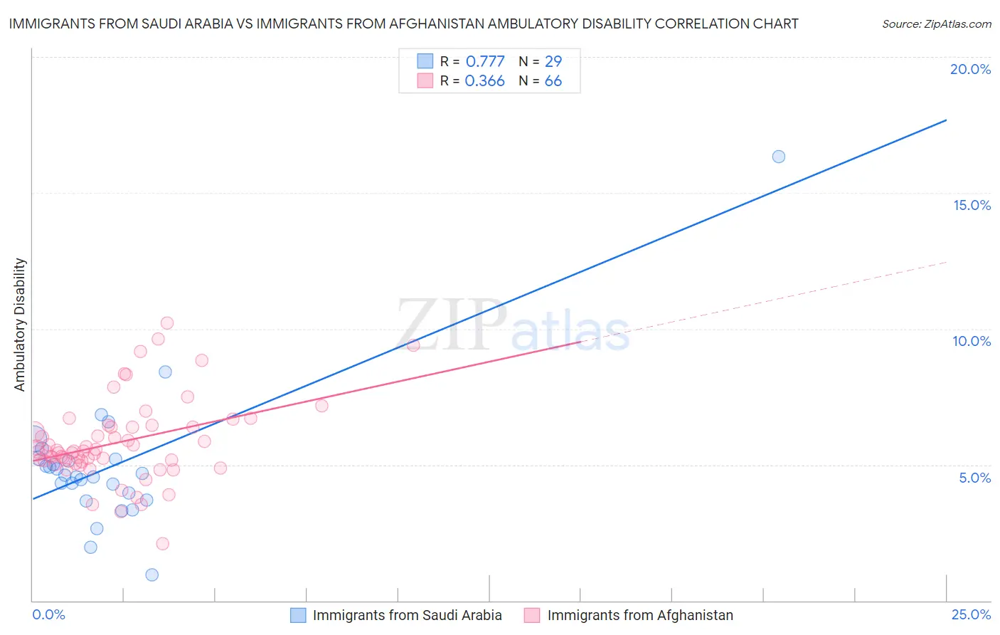 Immigrants from Saudi Arabia vs Immigrants from Afghanistan Ambulatory Disability