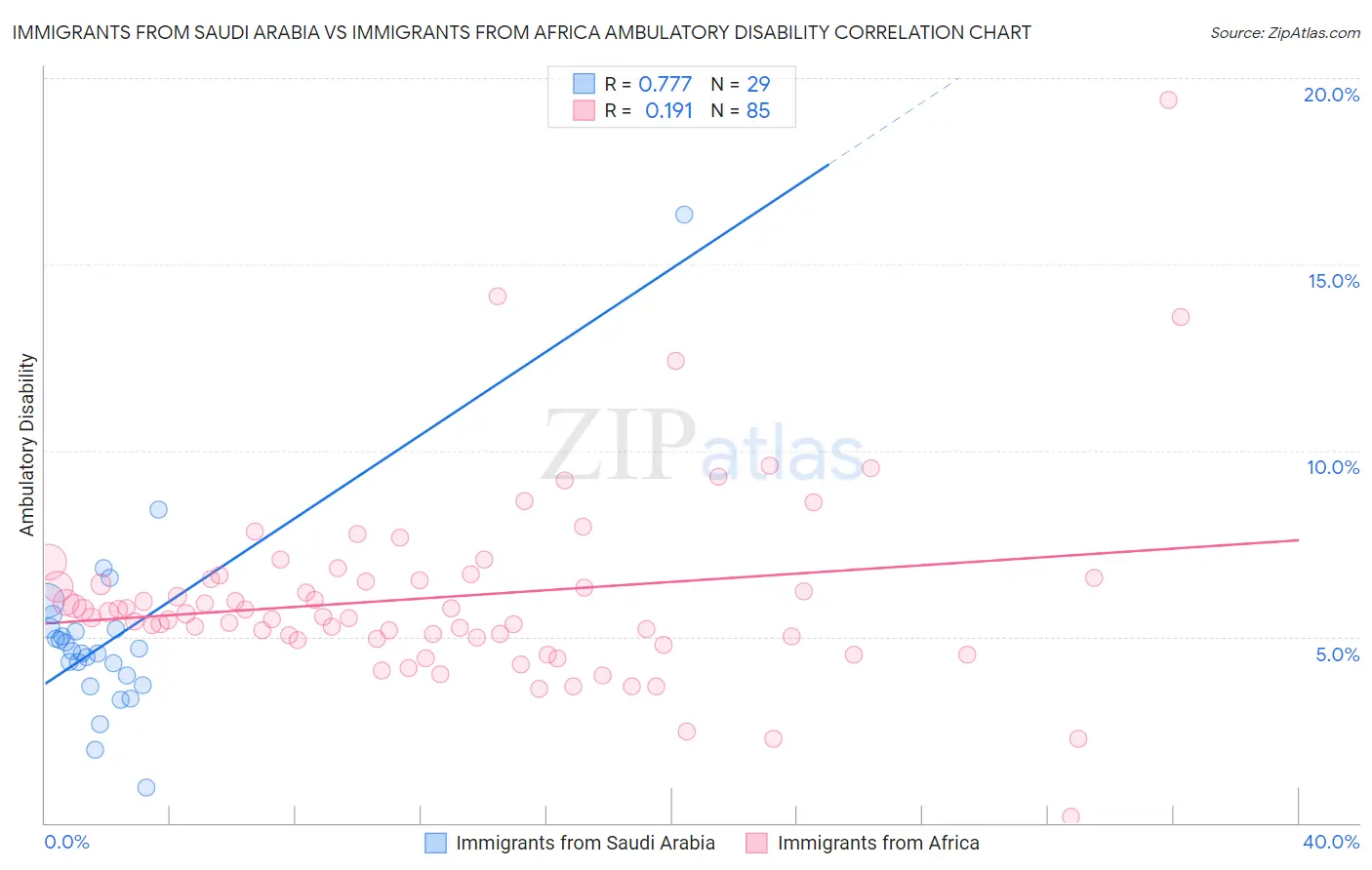 Immigrants from Saudi Arabia vs Immigrants from Africa Ambulatory Disability