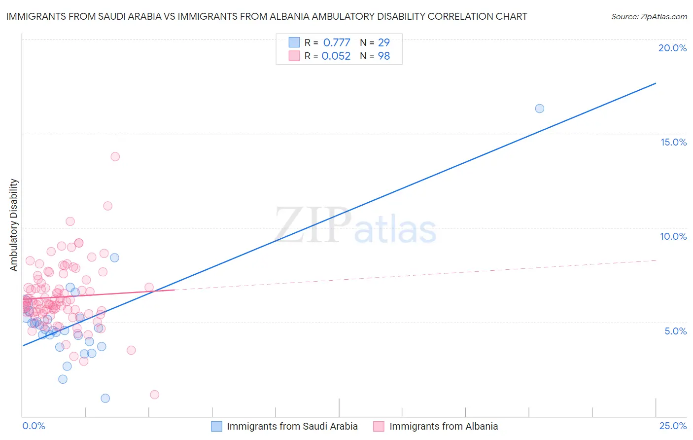 Immigrants from Saudi Arabia vs Immigrants from Albania Ambulatory Disability