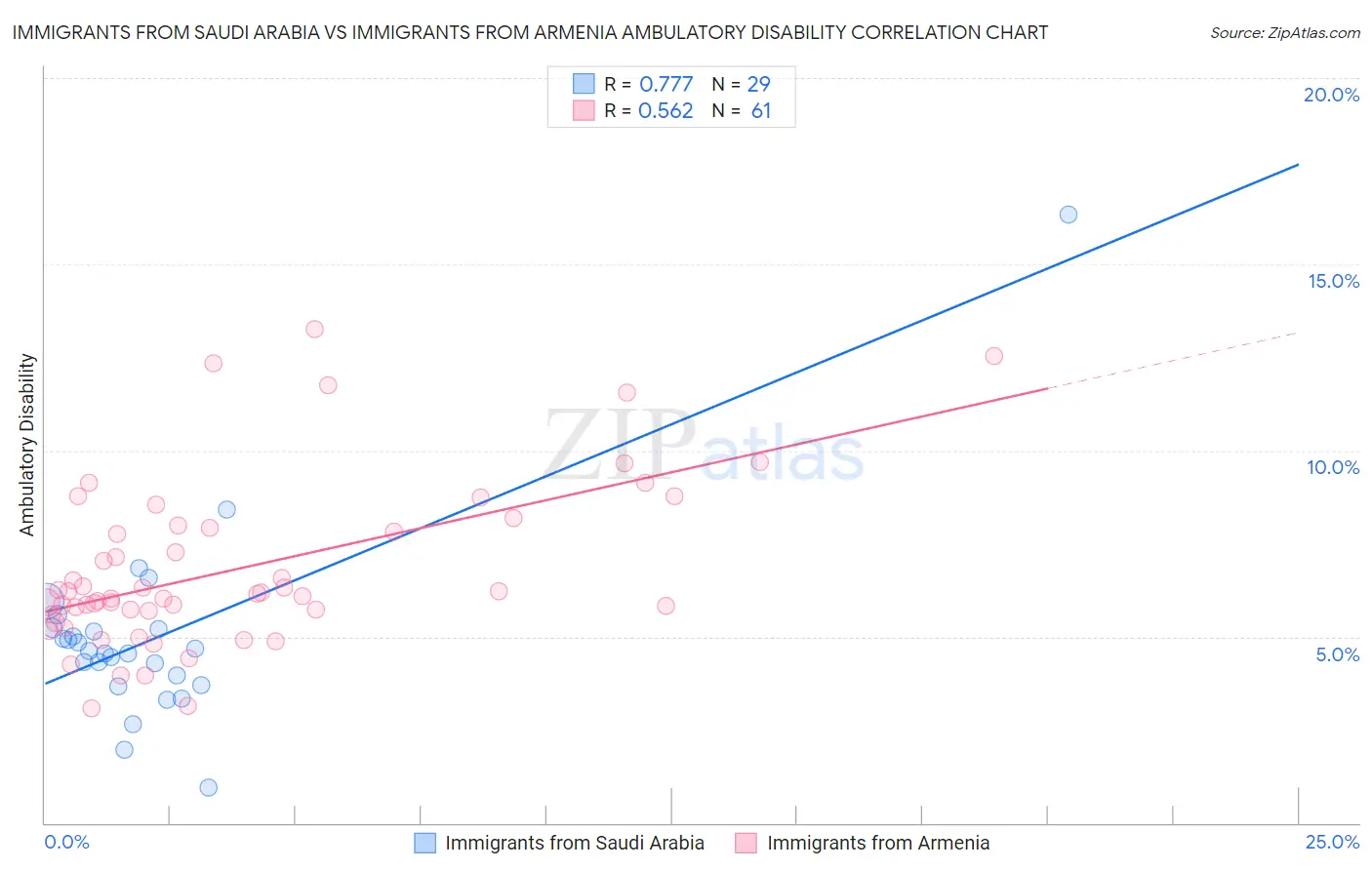 Immigrants from Saudi Arabia vs Immigrants from Armenia Ambulatory Disability