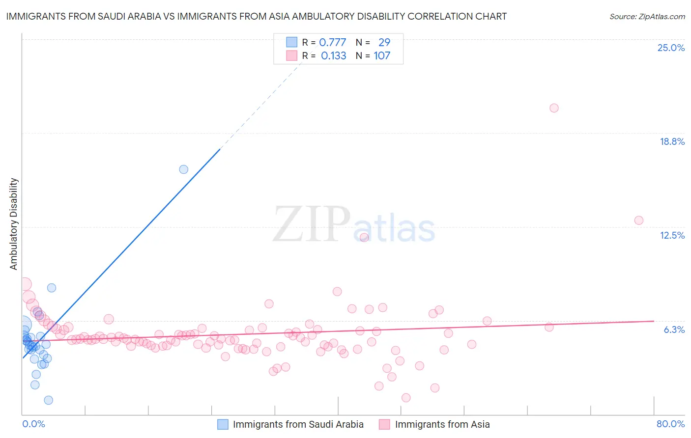 Immigrants from Saudi Arabia vs Immigrants from Asia Ambulatory Disability