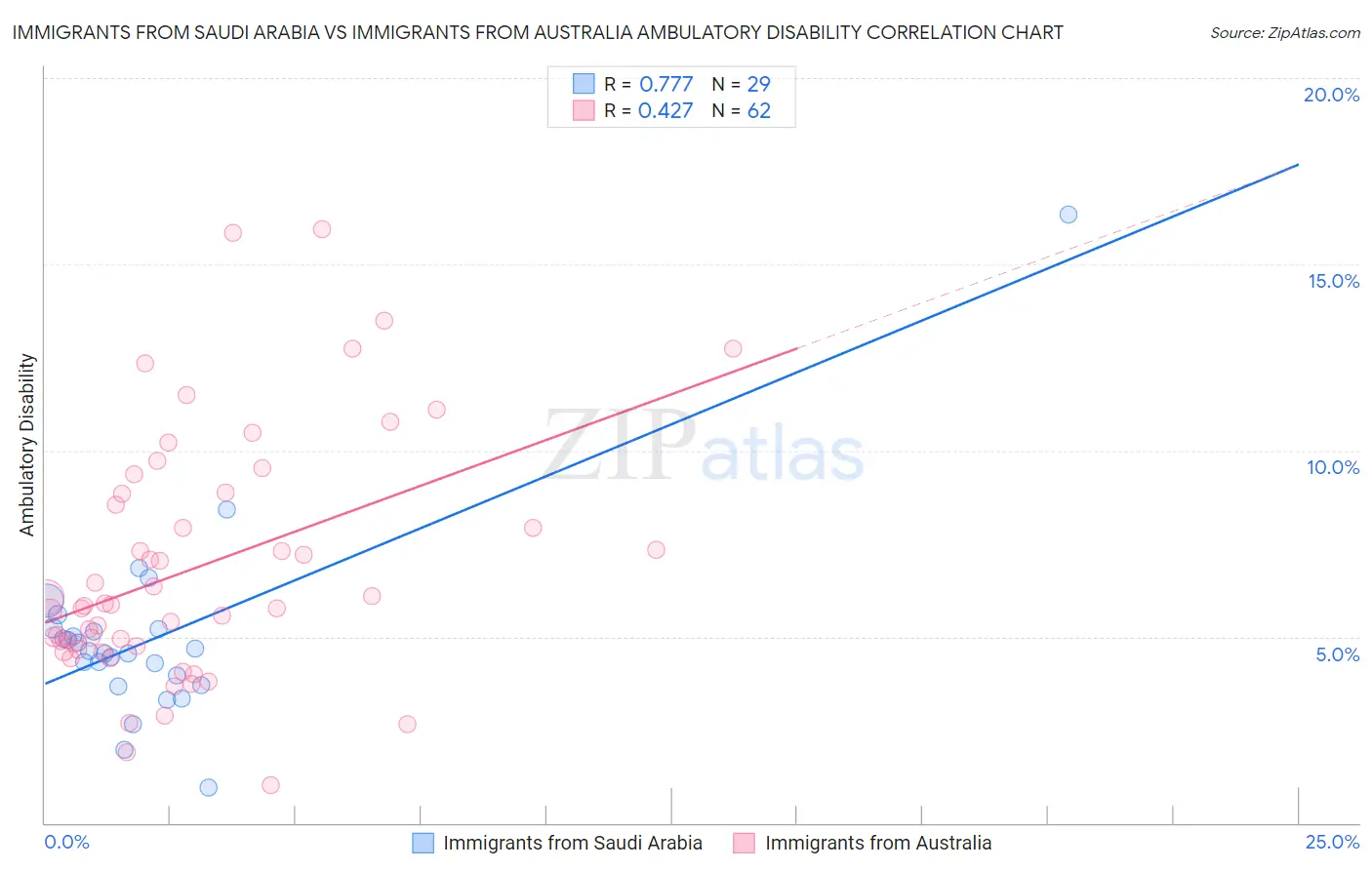 Immigrants from Saudi Arabia vs Immigrants from Australia Ambulatory Disability