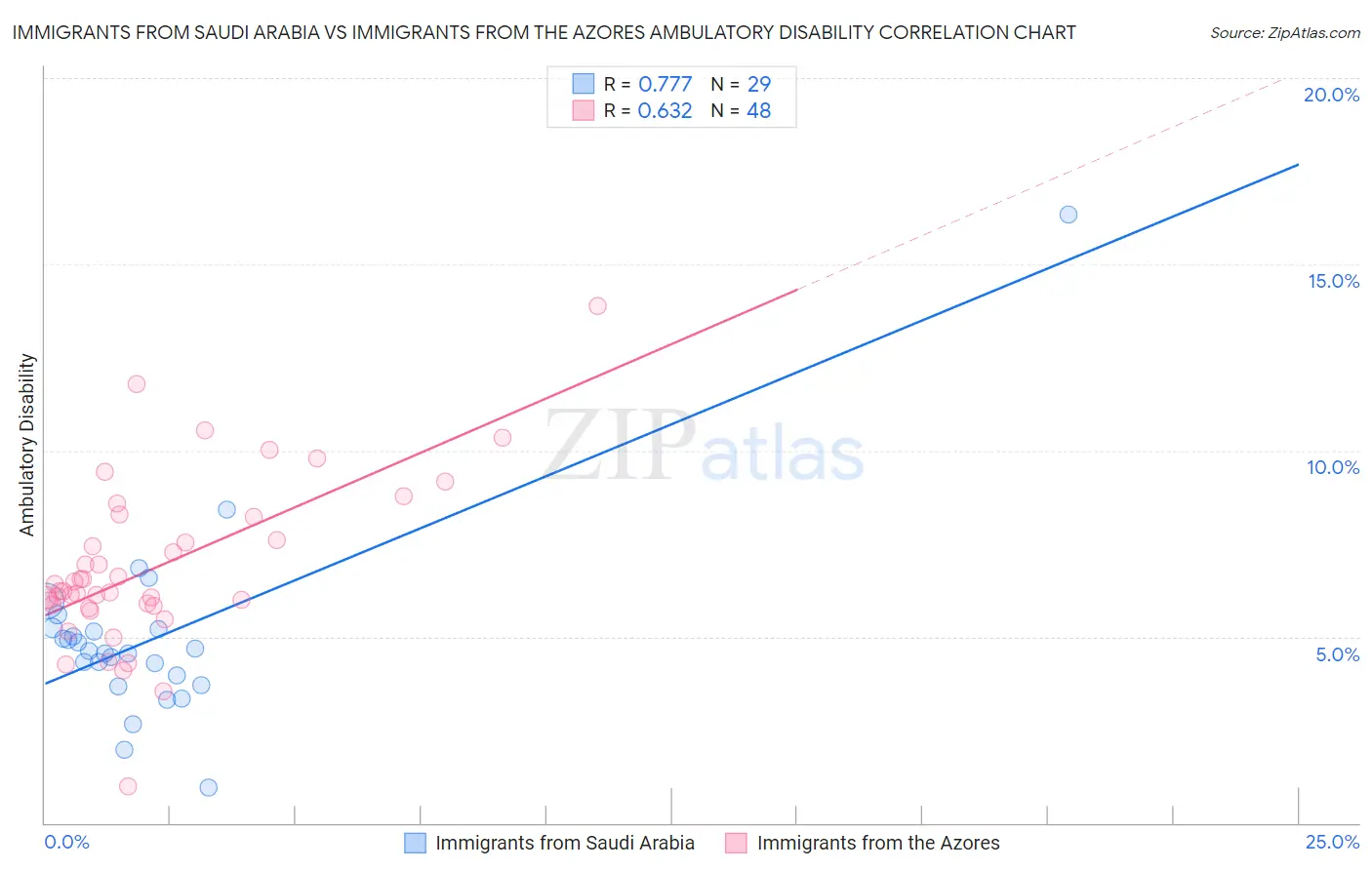 Immigrants from Saudi Arabia vs Immigrants from the Azores Ambulatory Disability