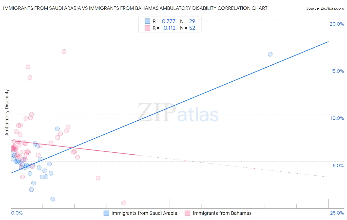 Immigrants from Saudi Arabia vs Immigrants from Bahamas Ambulatory Disability