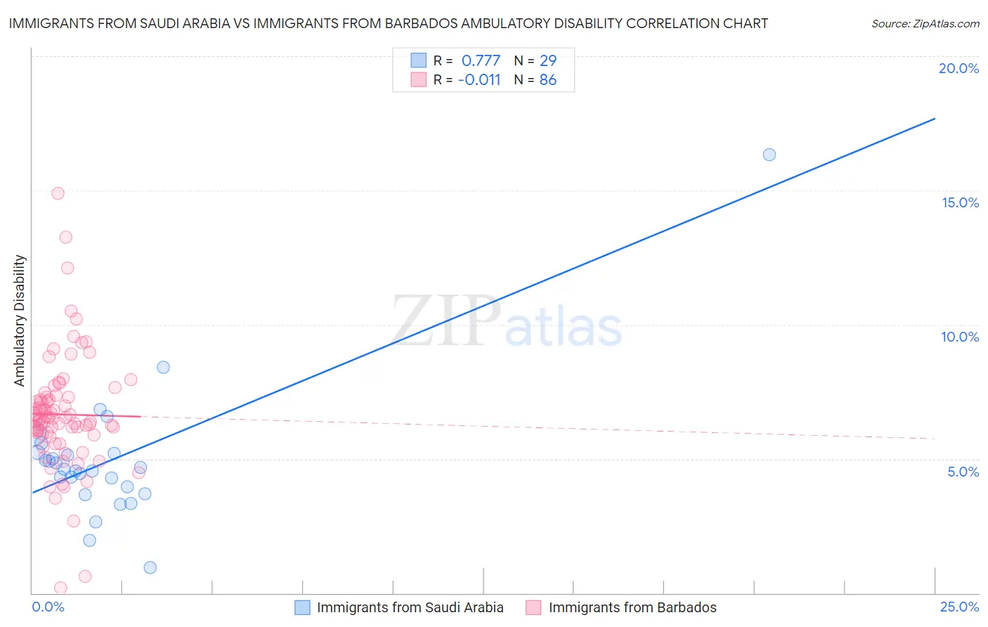 Immigrants from Saudi Arabia vs Immigrants from Barbados Ambulatory Disability