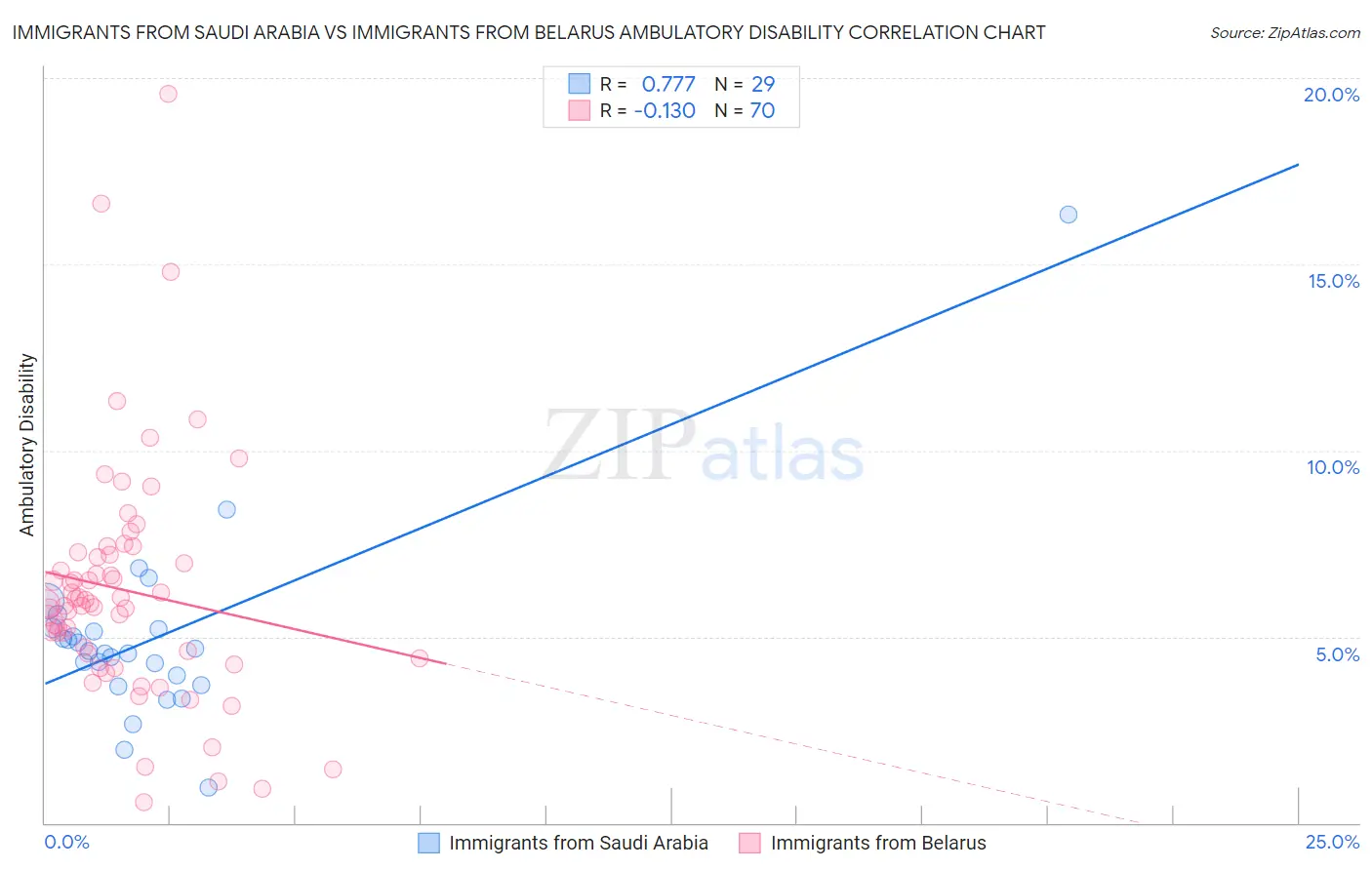 Immigrants from Saudi Arabia vs Immigrants from Belarus Ambulatory Disability