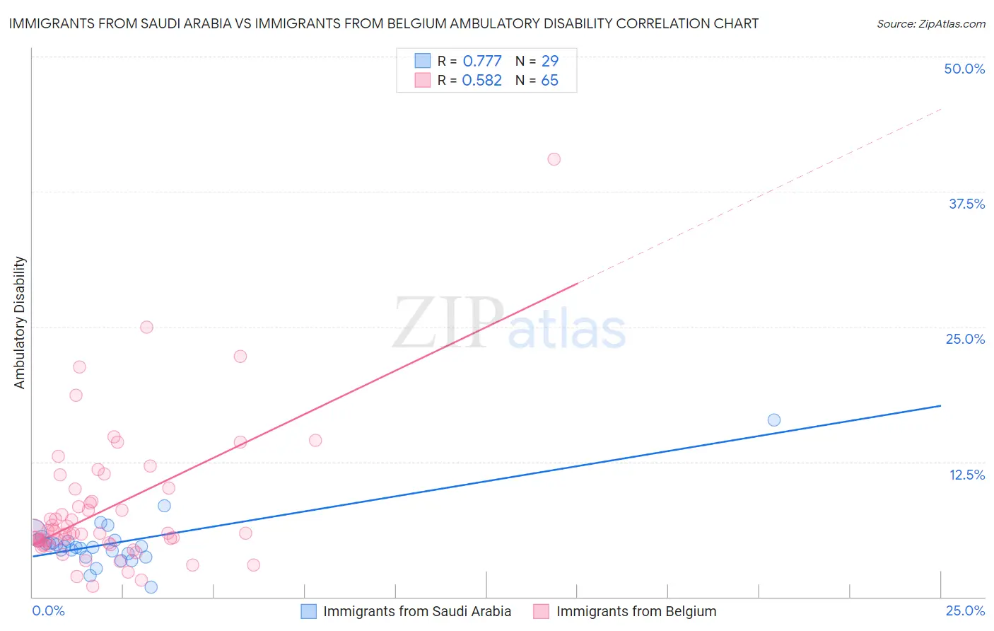 Immigrants from Saudi Arabia vs Immigrants from Belgium Ambulatory Disability