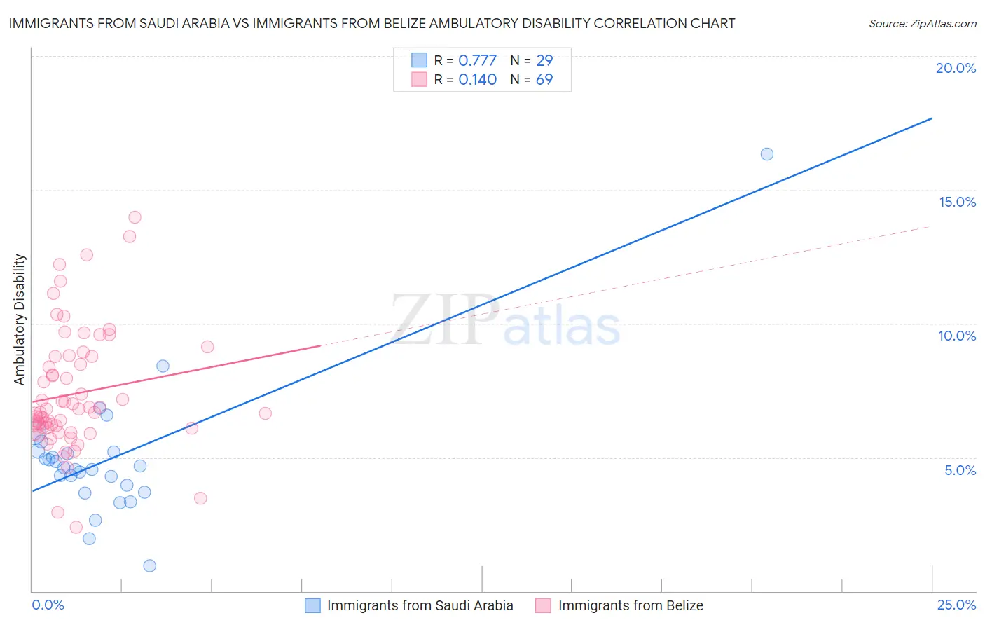 Immigrants from Saudi Arabia vs Immigrants from Belize Ambulatory Disability