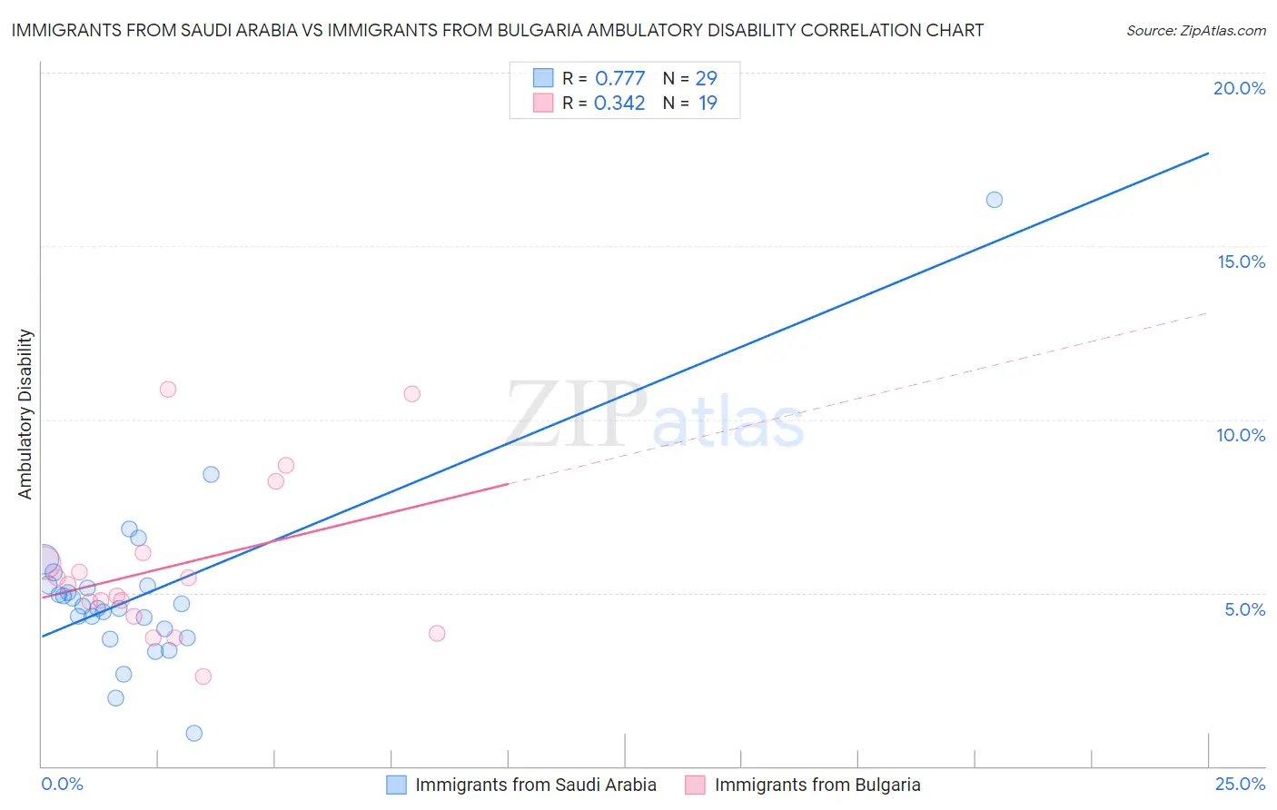 Immigrants from Saudi Arabia vs Immigrants from Bulgaria Ambulatory Disability